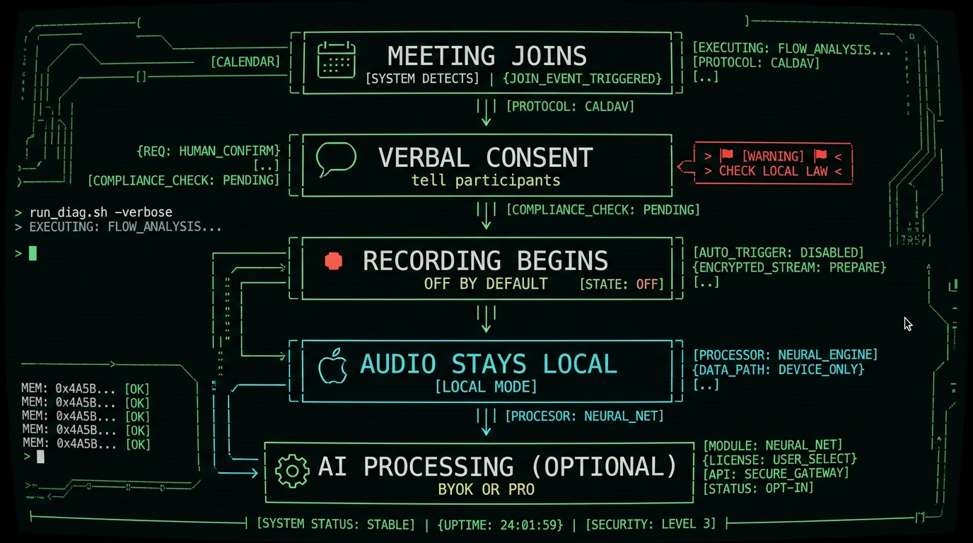 Meeting recording consent and privacy flow chart showing verbal disclosure requirement and local-only audio path