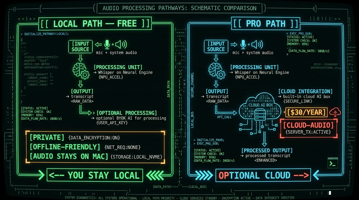 Free local vs Pro comparison diagram for on-device AI meeting copilot on Mac
