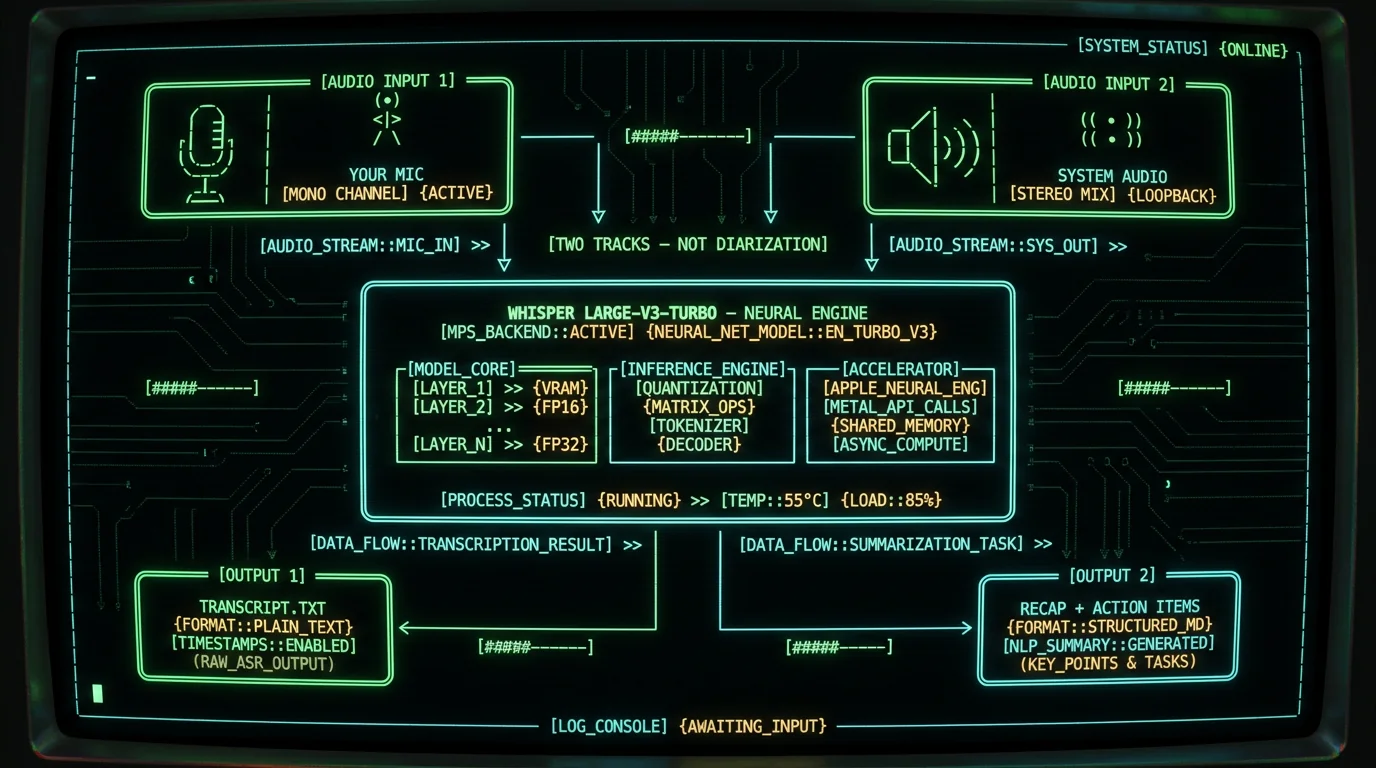 AI meeting recap pipeline on Mac showing two-track recording feeding into Whisper large-v3-turbo and producing transcript plus action items