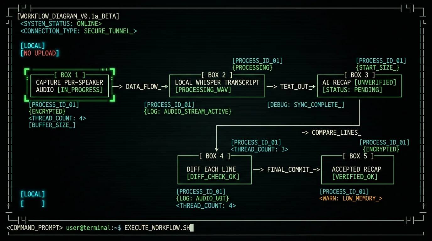 Five-step verification workflow for AI meeting summaries against timestamped transcripts