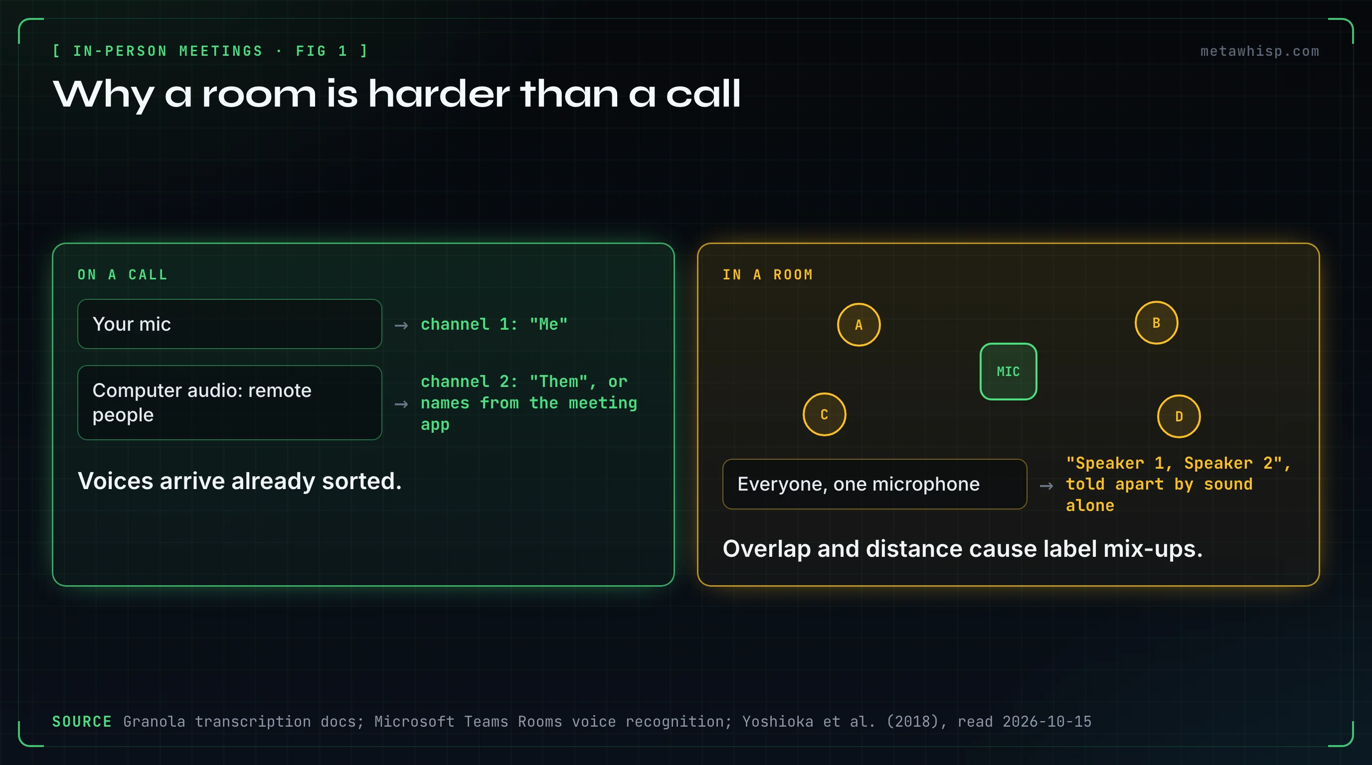 Call versus room: on a call your mic and the remote people's audio arrive on separate channels, so voices come pre-sorted; in a room everyone shares one microphone, so the software has to tell voices apart by sound alone and often falls back to Speaker 1, Speaker 2