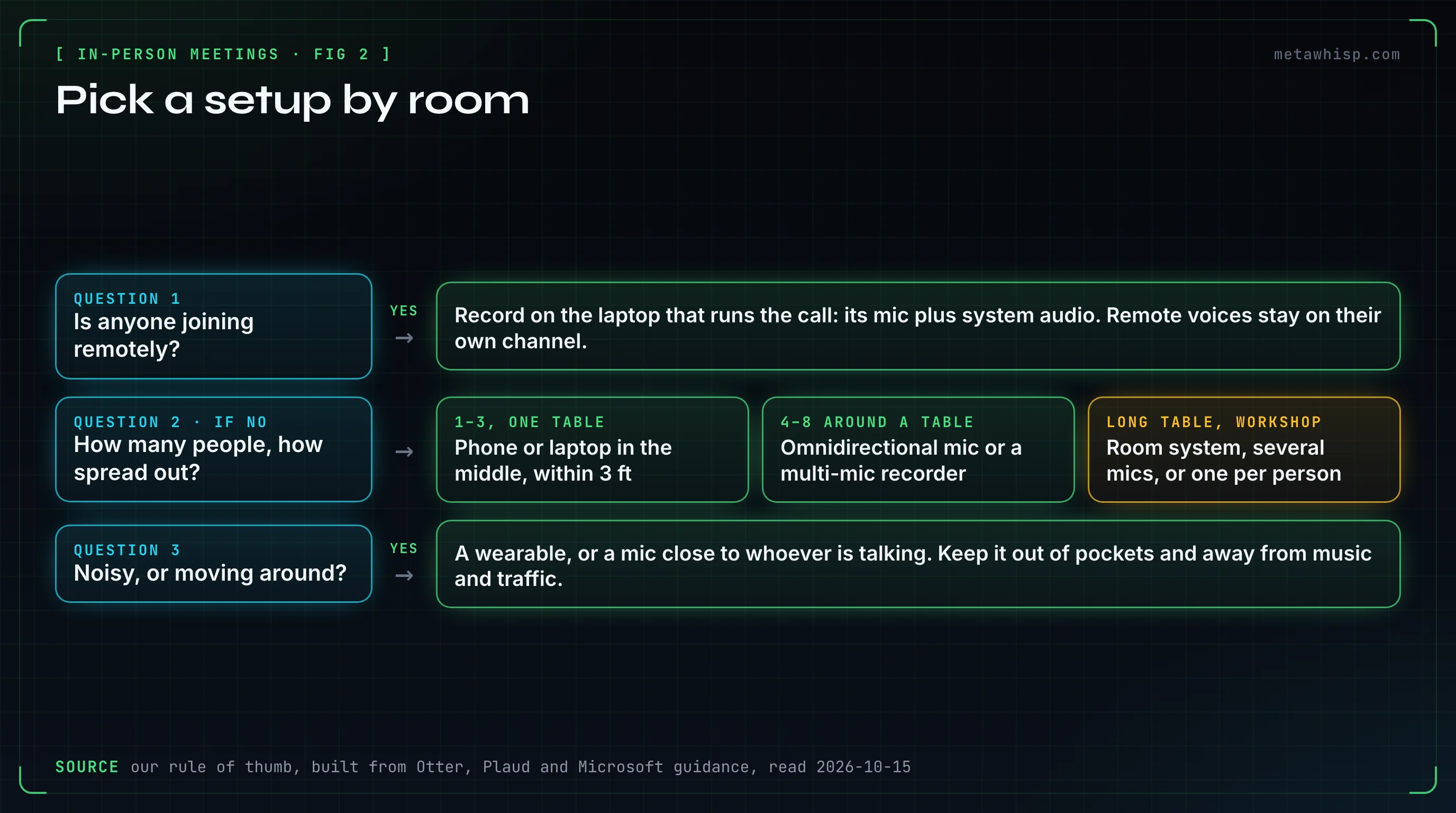 Decision flow for in-person meetings: if anyone is remote, record on the laptop that runs the call; otherwise choose by group size, a phone or laptop in the middle for one to three people, an omnidirectional mic or multi-mic recorder for four to eight, and a room system or several mics for a long table; in noise or on the move use a wearable or a mic close to the speaker