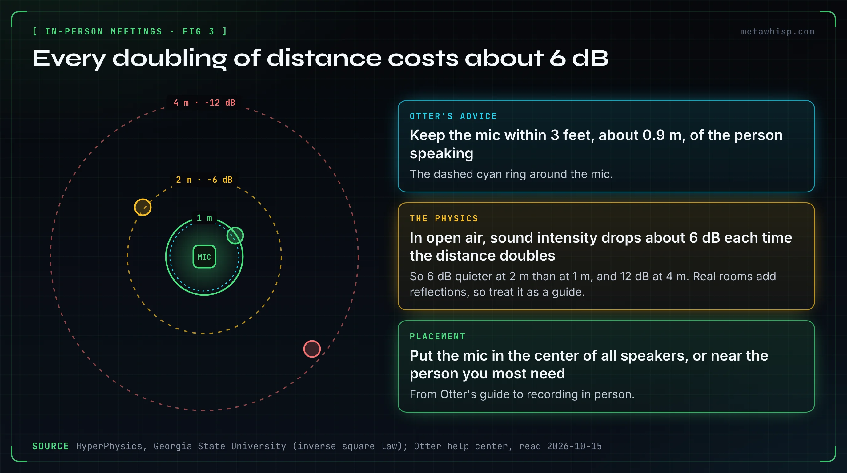 Top-down view of a table: the microphone in the middle, with rings at 1, 2 and 4 meters; each doubling of distance costs about 6 dB in open air, and Otter recommends keeping the mic within 3 feet of the speaker