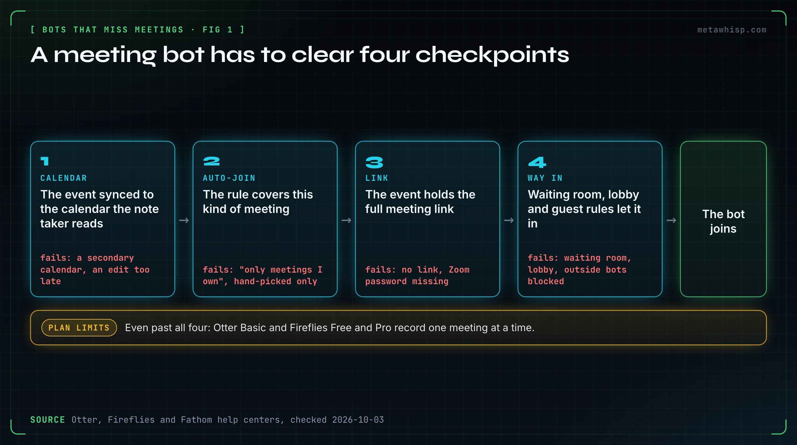 Four checkpoints a meeting bot must clear: the event synced to the calendar the note taker reads, the auto-join rule covers the meeting, the event holds the full meeting link, and the waiting room, lobby and guest rules let it in; plan limits also cap meetings at one at a time on Otter Basic and Fireflies Free and Pro