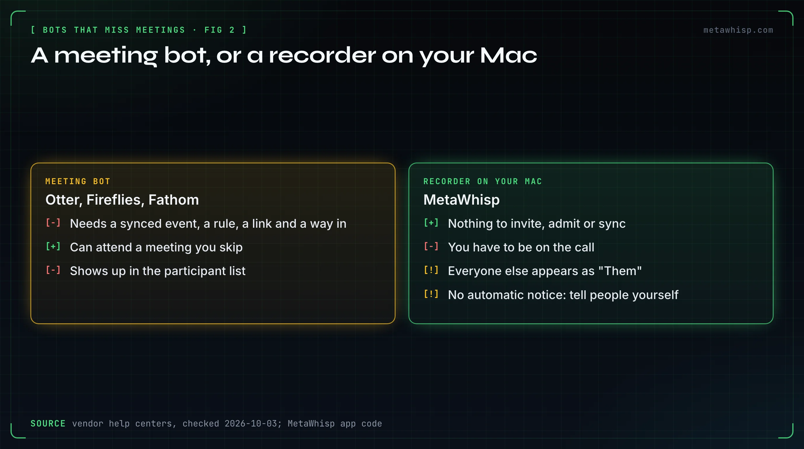 A meeting bot versus MetaWhisp on your Mac: a bot needs a synced event, a rule, a link and a way in, but can attend a meeting you skip; MetaWhisp records on your Mac with nothing to invite or admit, but you must be on the call, everyone else appears as Them, and you have to tell people yourself