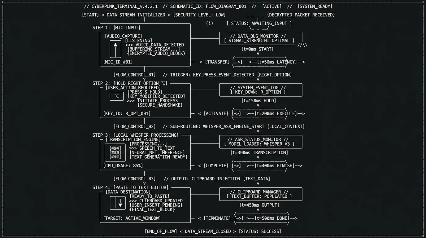 Four-step audio journal setup workflow on Mac showing hotkey, local Whisper processing, and paste to editor