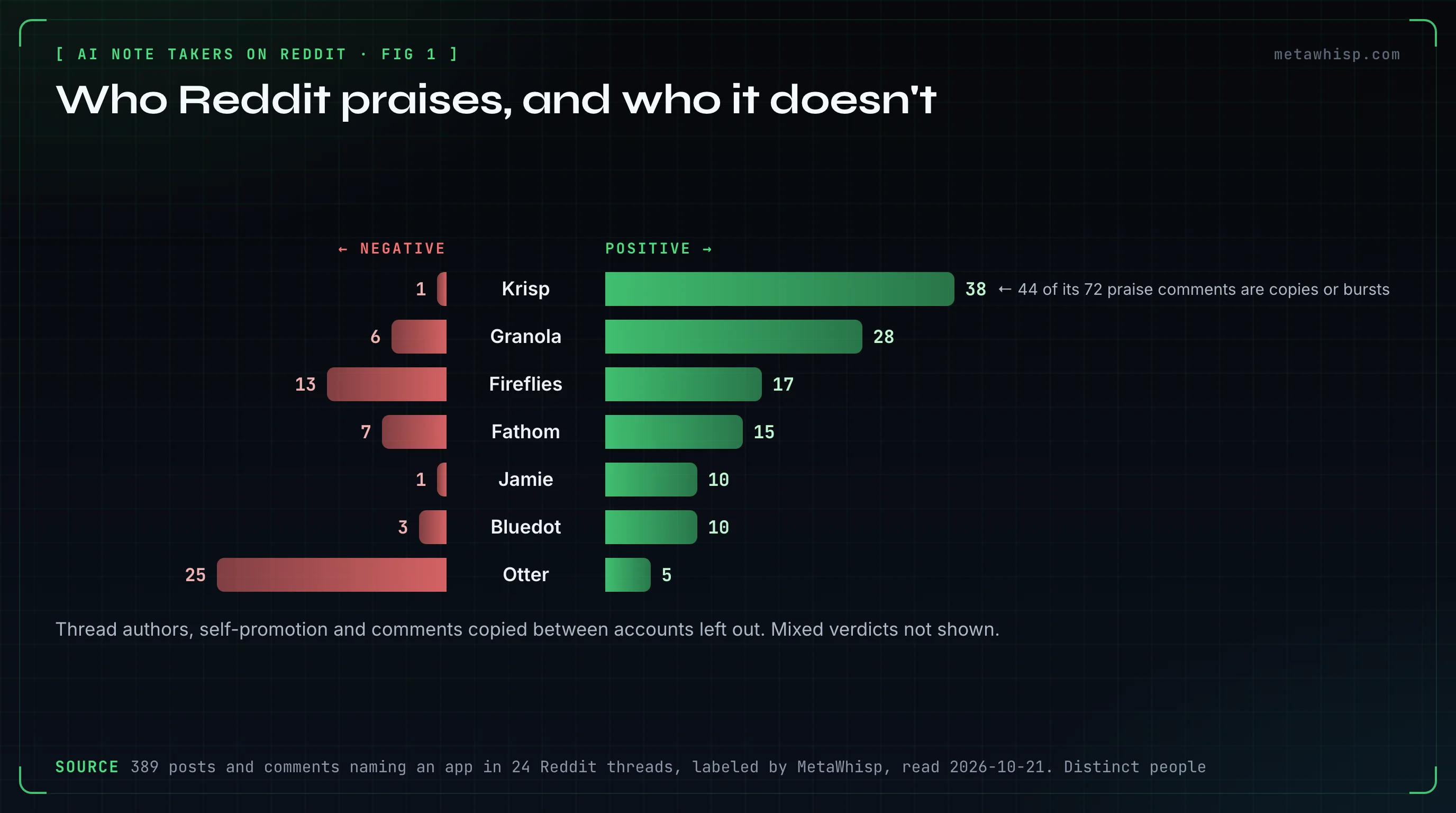 Chart of Reddit verdicts on AI note takers in distinct people, positive versus negative: Krisp 38 to 1, Granola 28 to 6, Fireflies 17 to 13, Fathom 15 to 7, Jamie 10 to 1, Bluedot 10 to 3, Otter 5 to 25; Krisp is marked because 44 of its 72 praise comments were copies or same-hour bursts