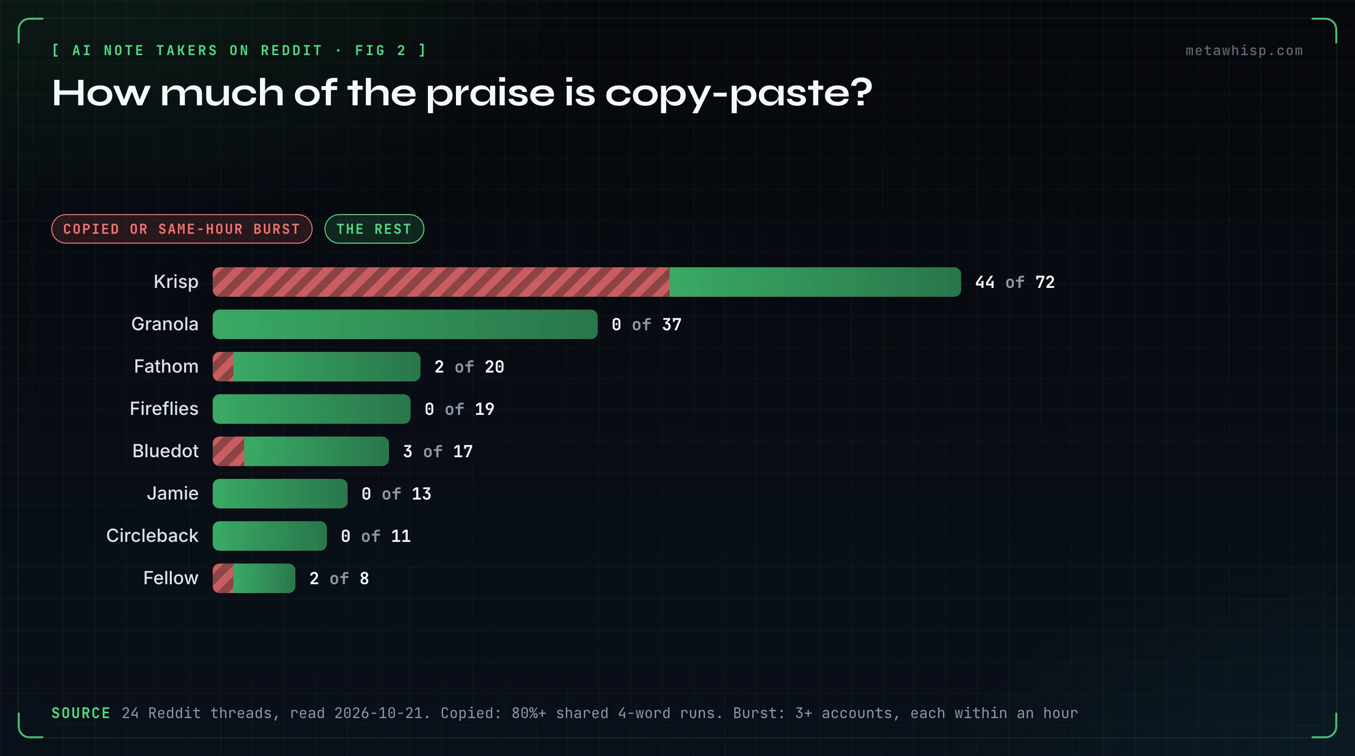 Stacked bar chart of praise comments per AI note taker in 24 Reddit threads, split into copied or same-hour bursts and the rest: Krisp 44 of 72, Granola 0 of 37, Fathom 2 of 20, Fireflies 0 of 19, Bluedot 3 of 17, Jamie 0 of 13, Circleback 0 of 11, Fellow 2 of 8