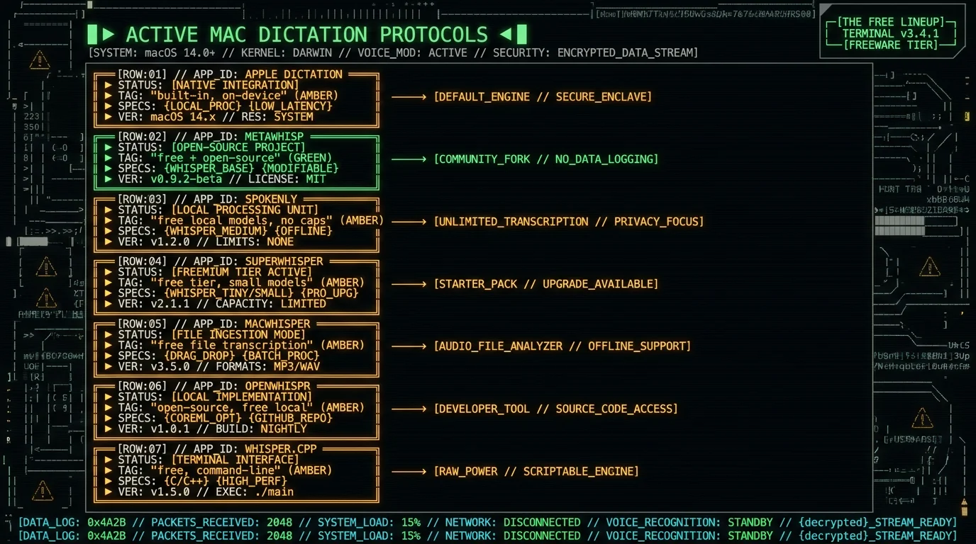Lineup of seven free Mac dictation apps with one-line descriptions Apple Dictation MetaWhisp Spokenly SuperWhisper MacWhisper OpenWhispr and Whisper.cpp