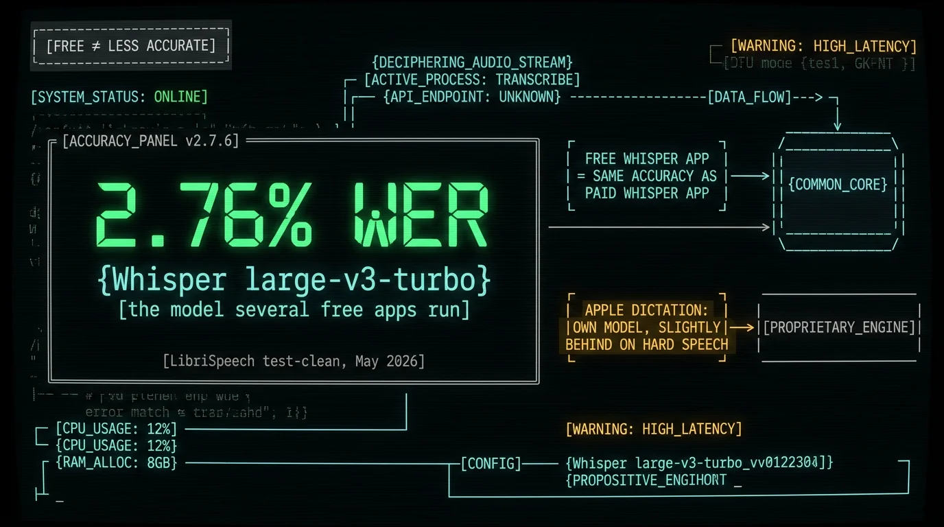 Accuracy chart showing Whisper large-v3-turbo at 2.76 percent word error rate meaning free Whisper-based Mac dictation apps match paid ones on accuracy