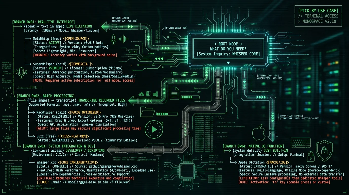 Decision tree for choosing a local Mac transcription tool by use case live dictation versus file transcription versus developer scripting versus built-in