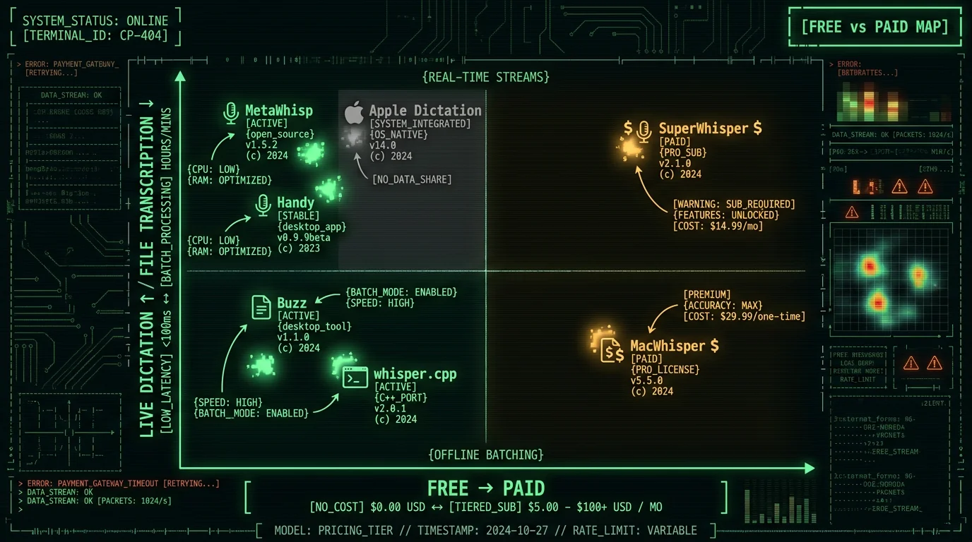 Quadrant map of local Mac transcription tools by free versus paid and live dictation versus file transcription showing MetaWhisp Handy Buzz whisper.cpp as free options