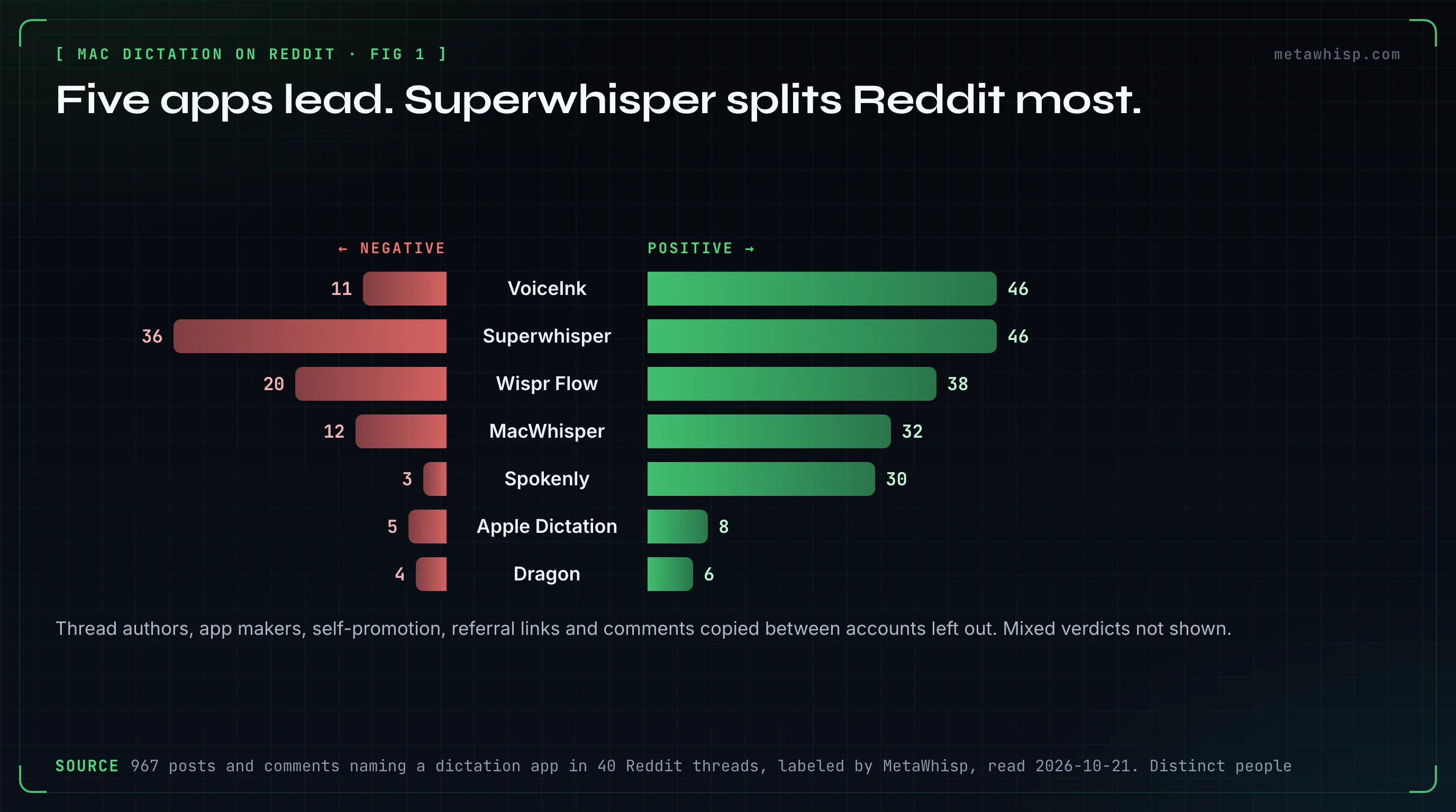 Chart of Reddit verdicts on Mac dictation apps in distinct people, positive versus negative: VoiceInk 46 to 11, Superwhisper 46 to 36, Wispr Flow 38 to 20, MacWhisper 32 to 12, Spokenly 30 to 3, Apple Dictation 8 to 5, Dragon 6 to 4