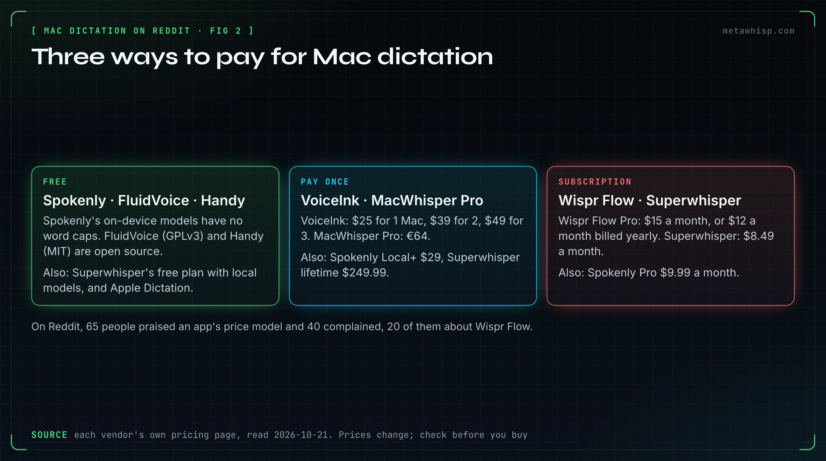 Diagram of how you pay for Mac dictation apps, from vendor pricing pages: free (Spokenly's on-device models, FluidVoice, Handy, Superwhisper's free plan with local models, Apple Dictation); pay once (VoiceInk 25, 39 or 49 dollars, MacWhisper Pro 64 euros, Spokenly Local+ 29 dollars, Superwhisper lifetime 249.99 dollars); subscription (Wispr Flow 15 dollars a month or 12 billed yearly, Superwhisper 8.49 dollars a month, Spokenly Pro 9.99 dollars a month)