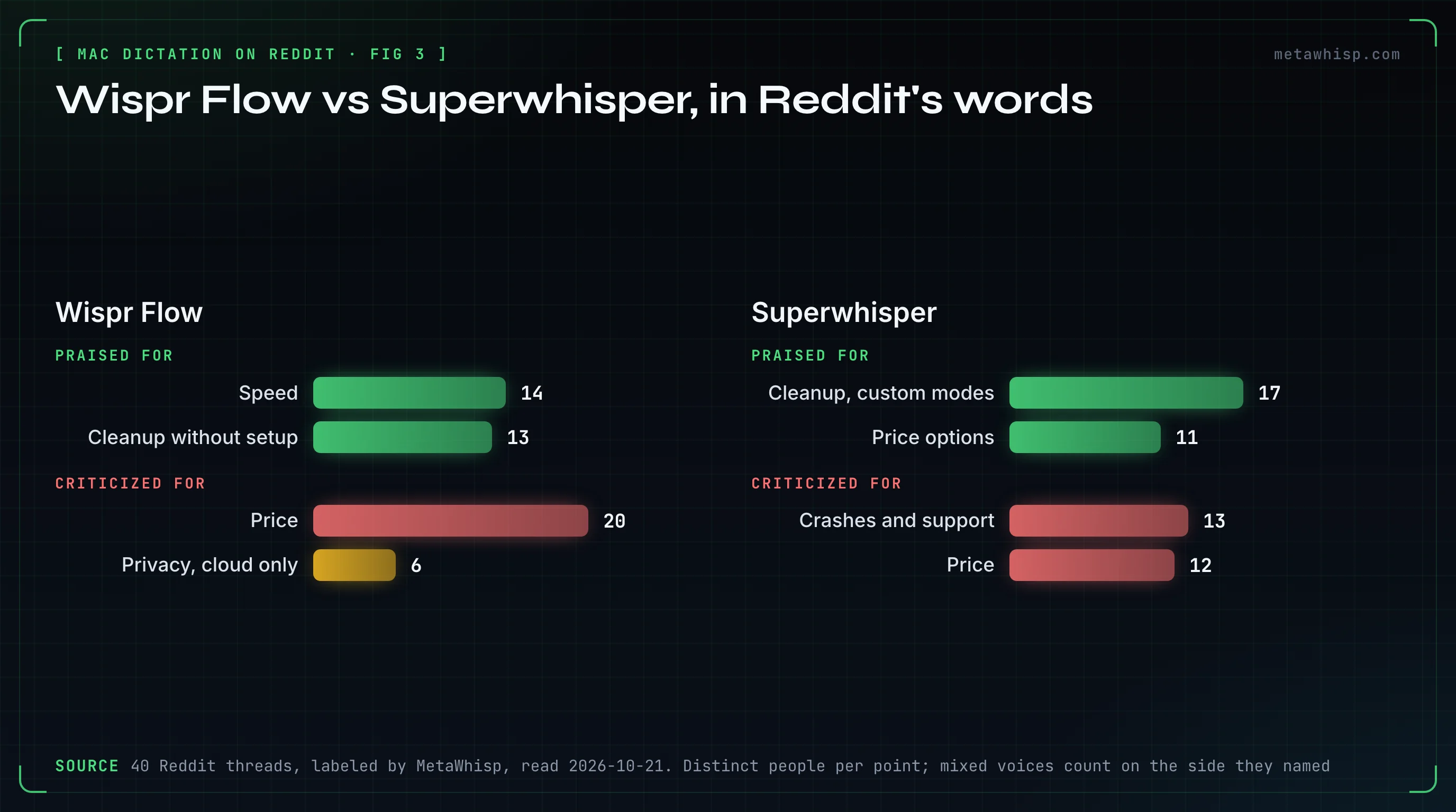 Side-by-side comparison of Wispr Flow and Superwhisper from Reddit comments, in distinct people: Wispr Flow praised for speed by 14 and for cleanup by 13, criticized for price by 20 and for privacy and cloud-only processing by 6; Superwhisper praised for its cleanup and custom modes by 17 and its price options by 11, criticized for crashes, lost dictations and support by 13 and price by 12