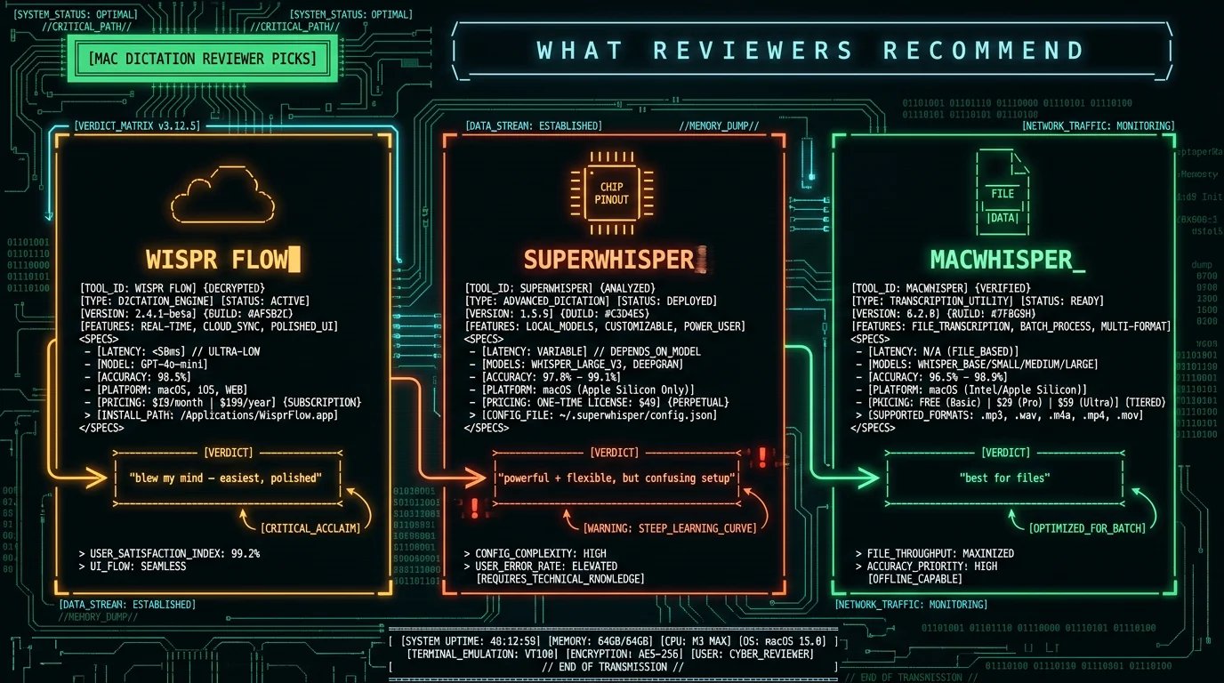 YouTube reviewer verdicts on best Mac dictation showing Wispr Flow easiest SuperWhisper most powerful but confusing and MacWhisper for files
