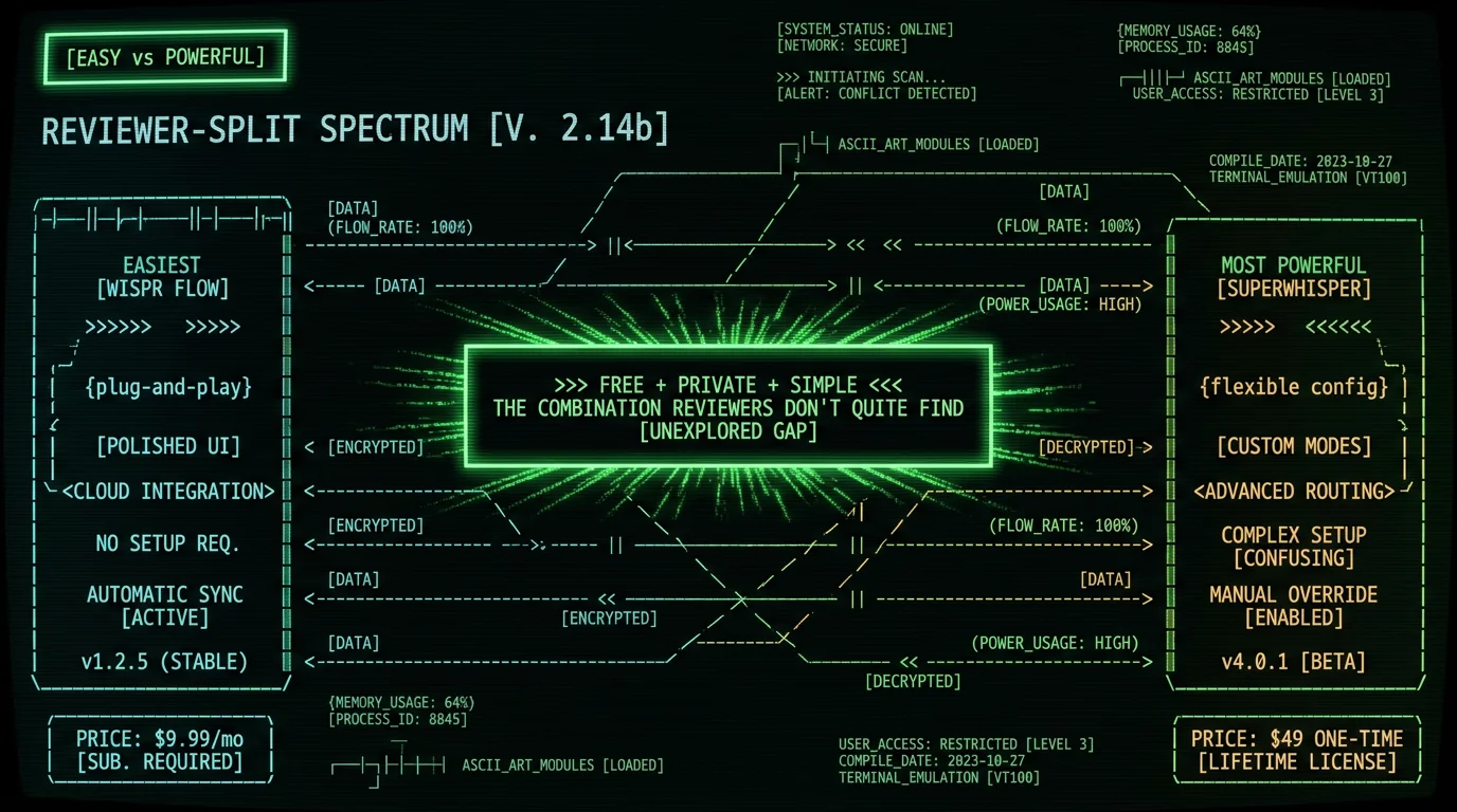 Spectrum showing Wispr Flow as easiest and SuperWhisper as most powerful but confusing with a gap for free private and simple Mac dictation