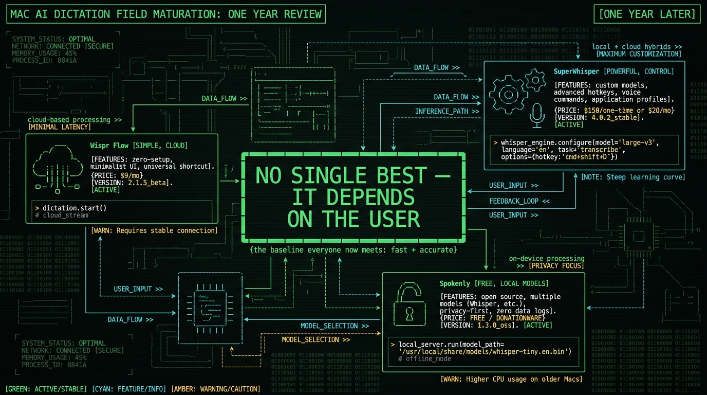 A year-later map of Mac AI dictation showing no single best app with Wispr Flow SuperWhisper and free local options arranged around a verdict that the right pick depends on the user