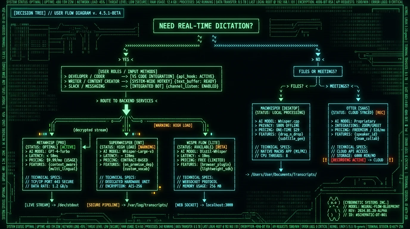 Mac voice-to-text app selection decision tree schematic helping users pick MetaWhisp Wispr Flow SuperWhisper Otter MacWhisper based on workflow