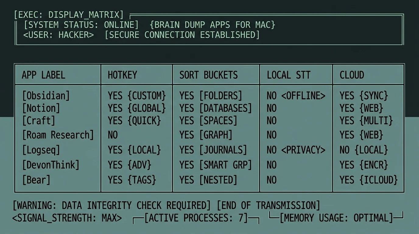 Comparison matrix of 7 brain dump apps for Mac showing hotkey, sorting, and local vs cloud speech recognition