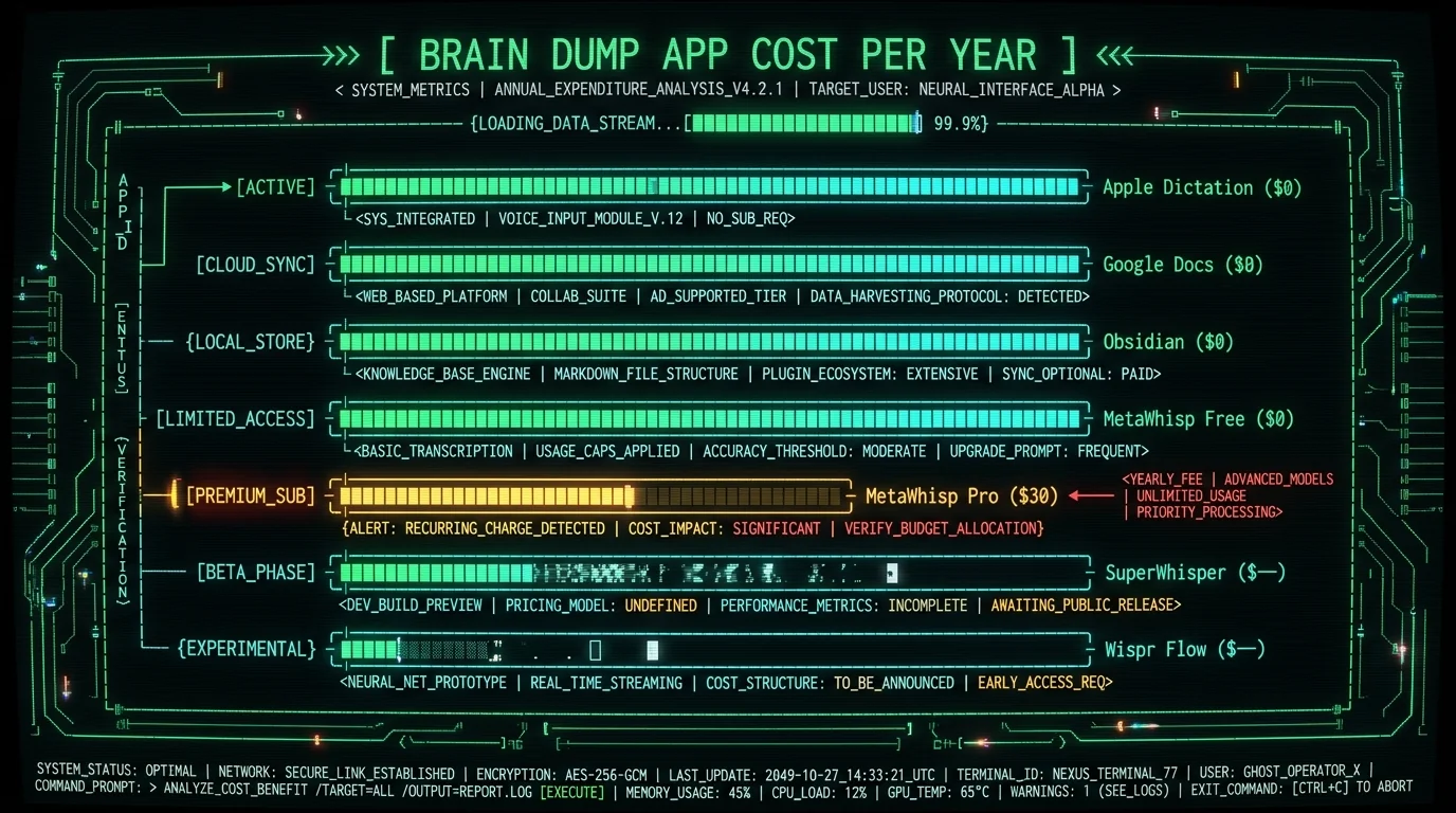 Annual cost comparison of brain dump apps for Mac including MetaWhisp free and Pro tiers