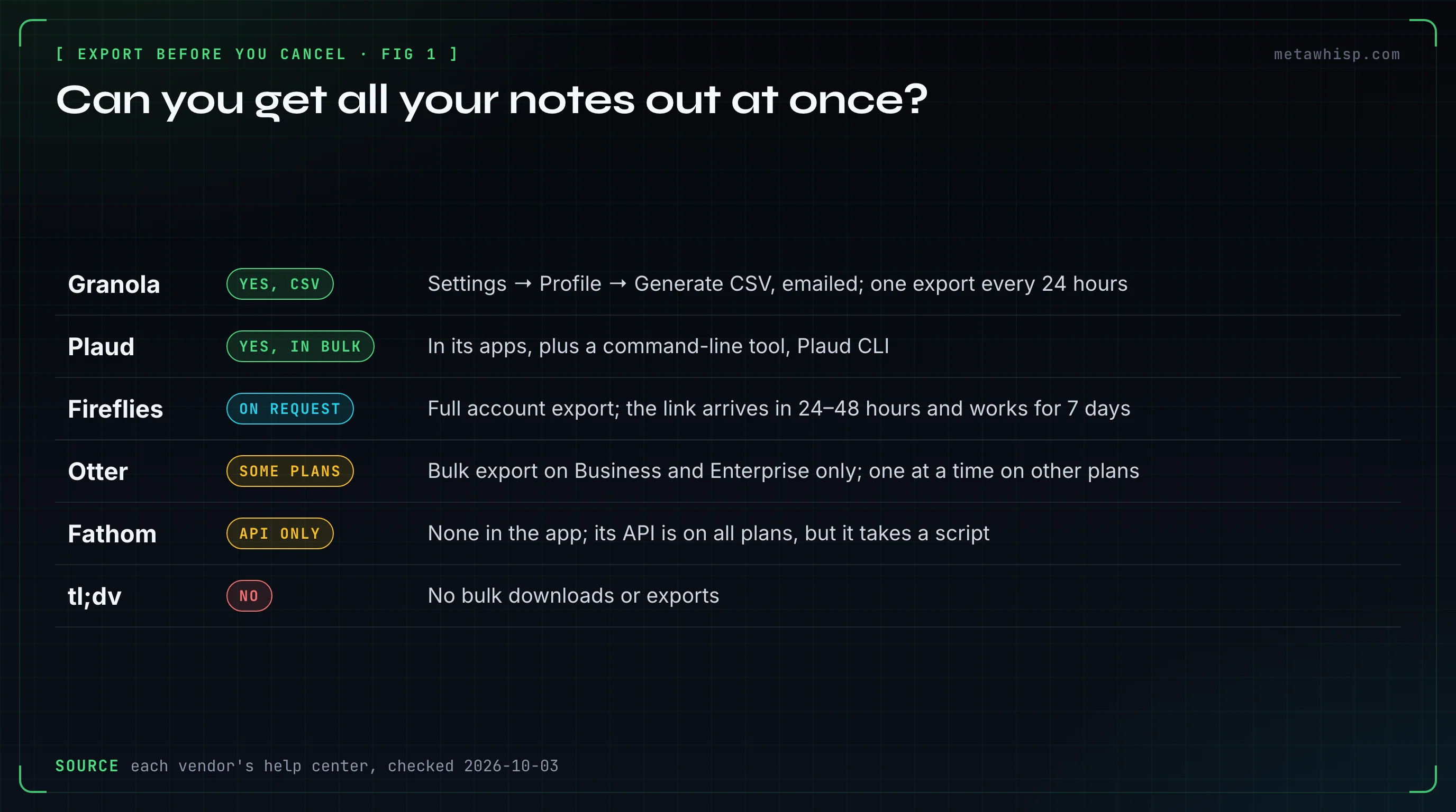Bulk export by app: Granola emails a CSV of your notes, Plaud exports in bulk in its apps and a command-line tool, Fireflies sends a full export on request, Otter offers bulk export only on Business and Enterprise, Fathom has none in the app and points to its API, and tl;dv has none