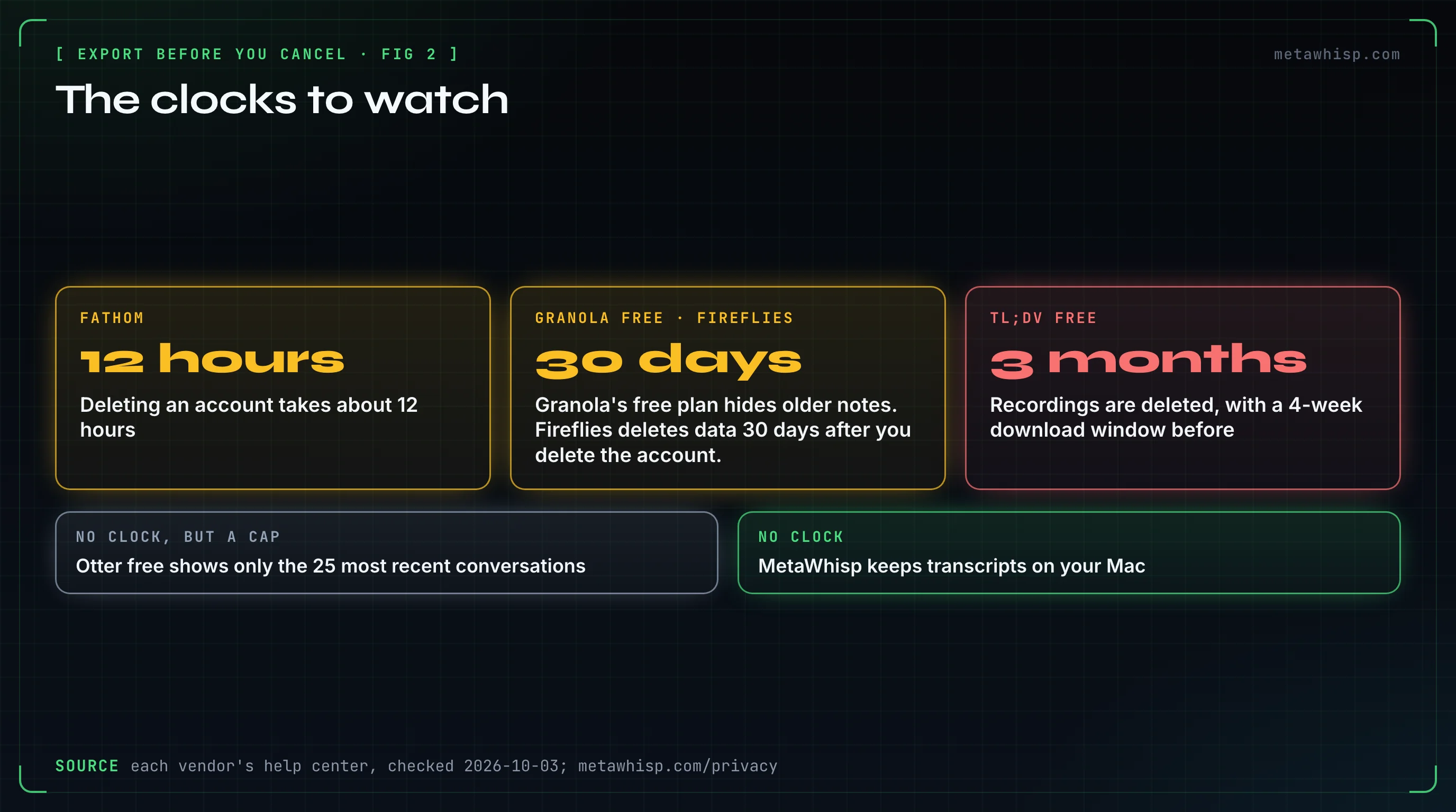 Clocks to watch before you cancel: Fathom account deletion takes about 12 hours, Granola's free plan hides notes older than 30 days, Fireflies deletes data 30 days after account deletion, tl;dv deletes free recordings after 3 months, Otter's free plan shows only the 25 most recent conversations, and MetaWhisp keeps transcripts on your Mac with no clock