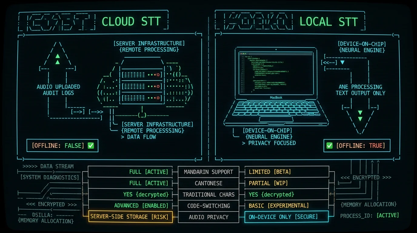 Cloud vs local voice-to-text privacy comparison schematic for Chinese on Mac