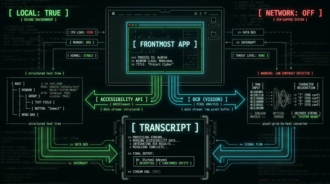 Diagram of context aware dictation on Mac showing two screen-reading mechanisms feeding into one transcript