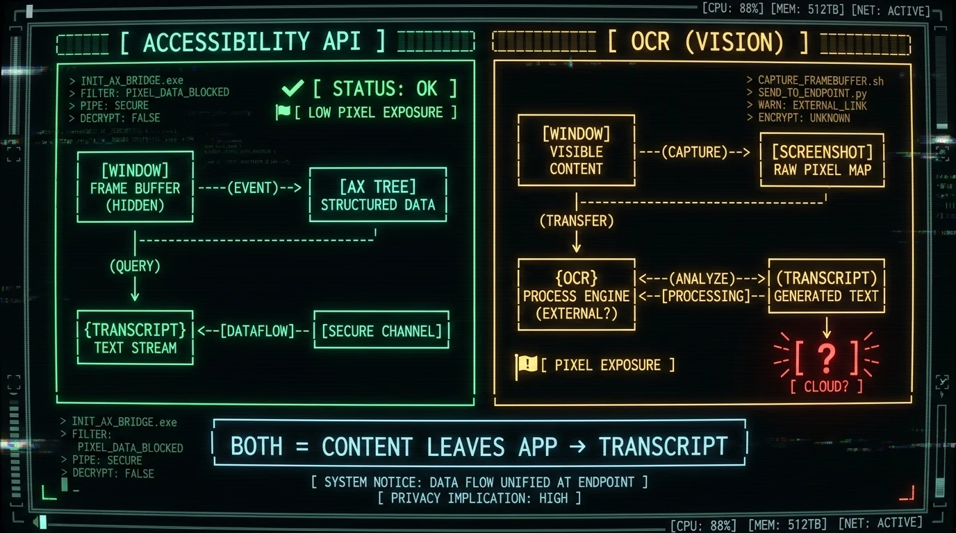 Side-by-side privacy tradeoff between macOS Accessibility API and screen OCR for context aware dictation