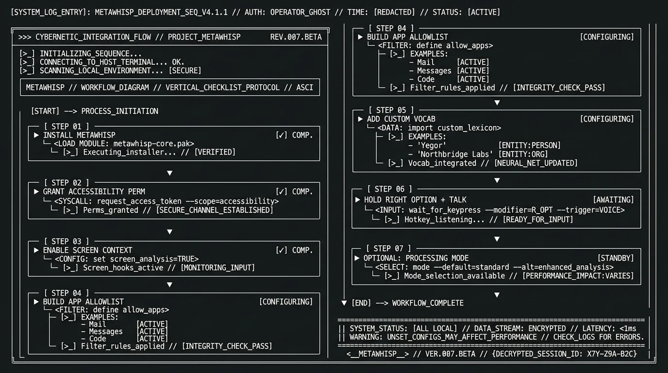Seven-step workflow diagram for setting up context aware dictation on Mac with MetaWhisp