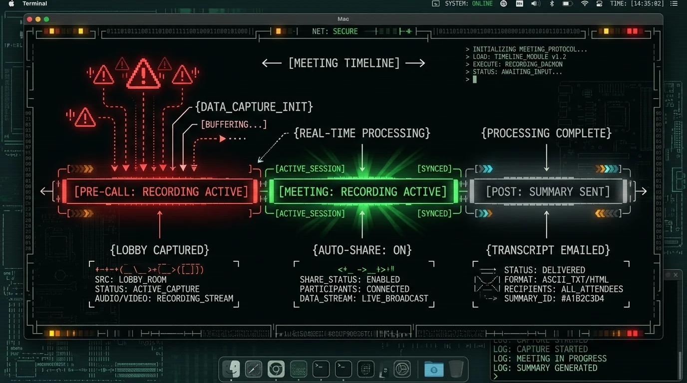 Schematic diagram showing an AI notetaker recording timeline where the pre-call lobby phase is captured and auto-shared — illustrating the meeting recording control problem