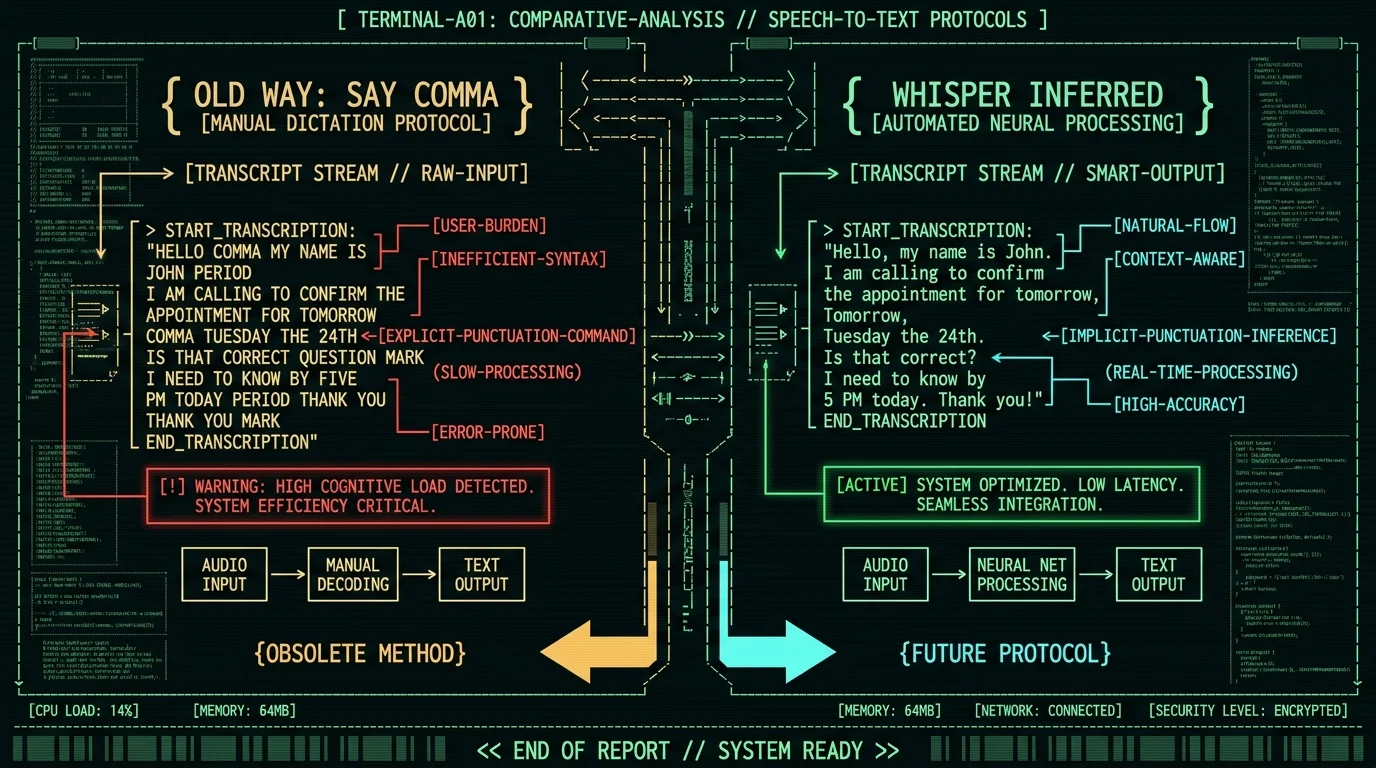 Comparison diagram showing automatic punctuation inference in Whisper dictation versus manual comma commands