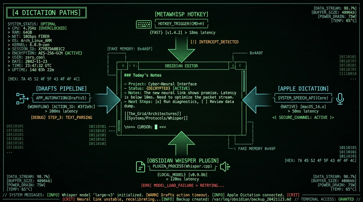 Four methods to dictate into Obsidian on Mac diagram showing MetaWhisp hotkey Apple Dictation Whisper plugin Drafts pipeline workflows