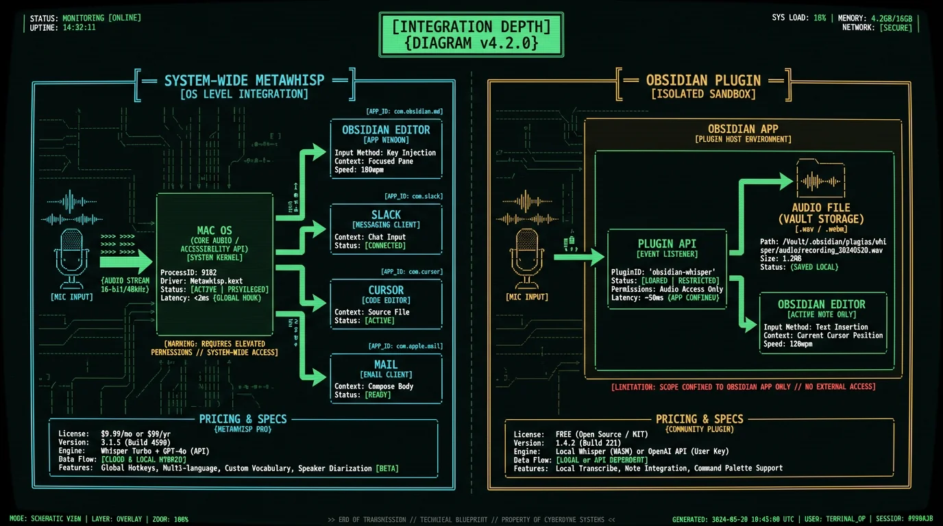 Obsidian dictation system-wide MetaWhisp versus plugin comparison diagram showing integration scope and audio storage for Mac