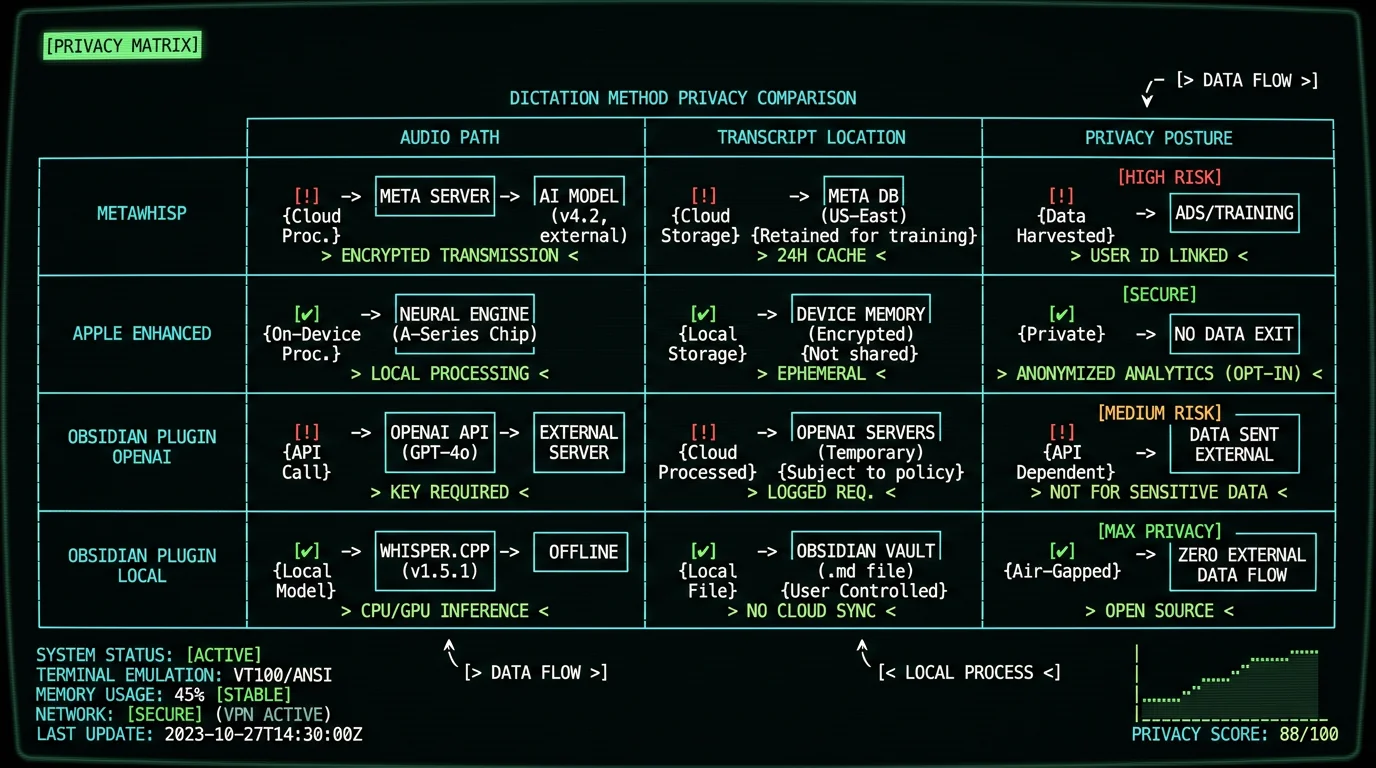 Obsidian dictation methods privacy comparison matrix showing audio paths transcript locations and privacy posture for MetaWhisp Apple Enhanced Dictation and Whisper plugins