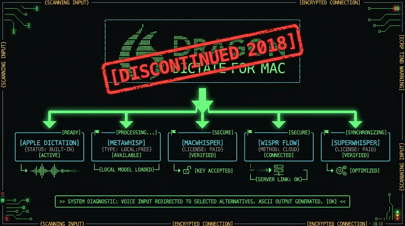 Diagram showing Dragon Dictation Mac was discontinued in 2018 and five modern macOS alternatives