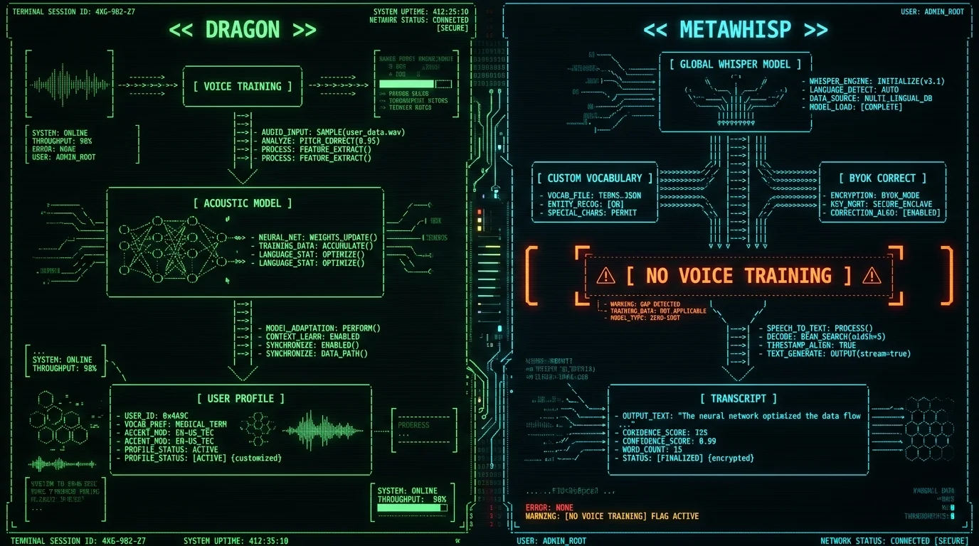 Dragon voice training pipeline vs MetaWhisp global model with custom vocabulary diagram