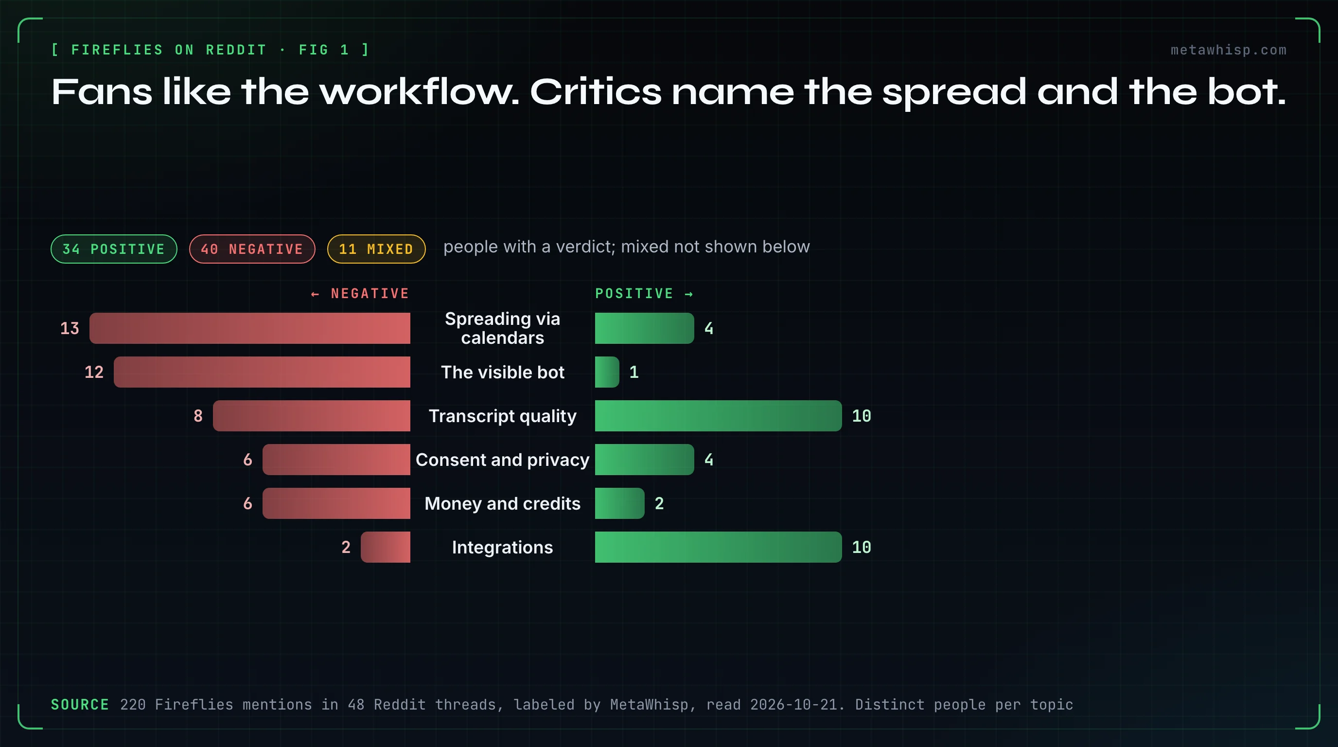 Chart of what Reddit commenters raise about Fireflies.ai, in distinct people split into positive and negative: quality 10 positive and 8 negative, spreading through calendars 4 and 13, the visible bot 1 and 12, consent and privacy 4 and 6, integrations 10 and 2, money 2 and 6