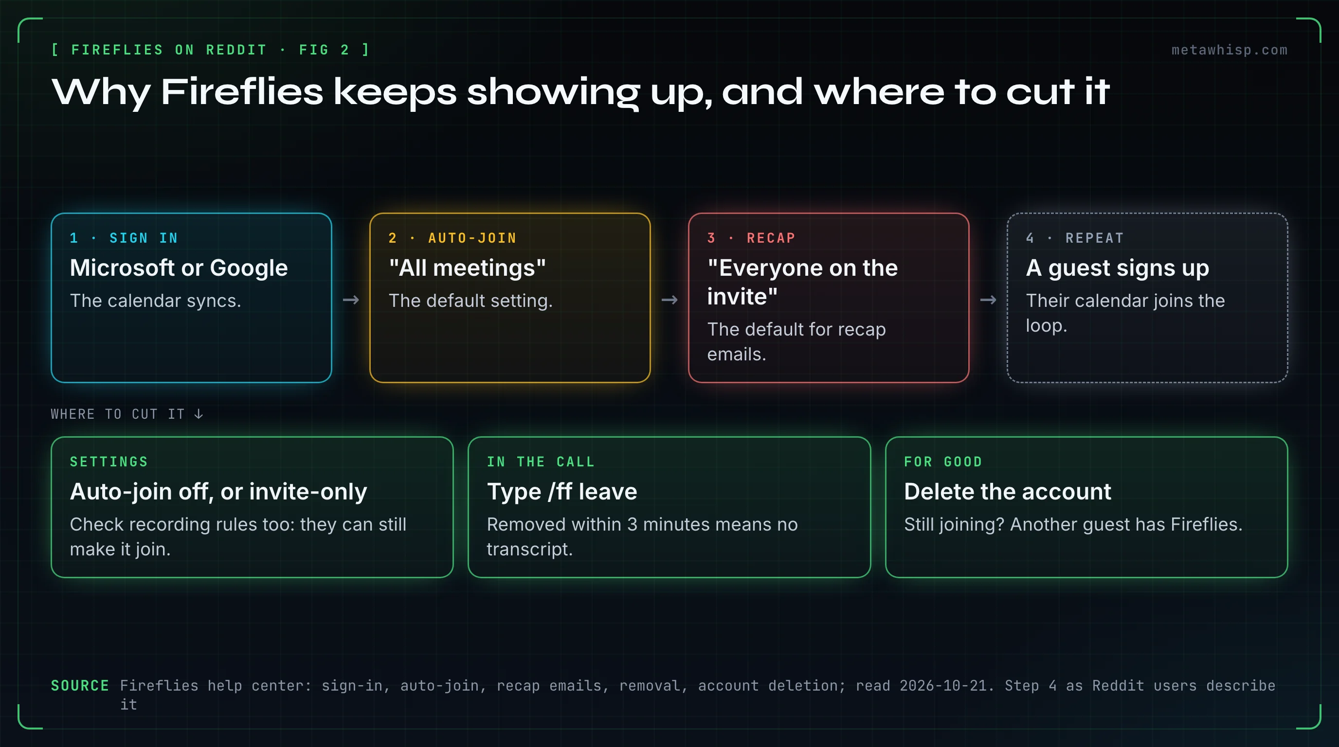 Diagram of how Fireflies spreads and where to cut it, from Fireflies' help center: sign in with Microsoft or Google and the calendar syncs; auto-join defaults to all meetings; recap emails default to everyone on the invite; guests who sign up repeat the cycle, as Reddit users describe it. Cut points: switch auto-join off or invite-only, type /ff leave in the call, delete the account