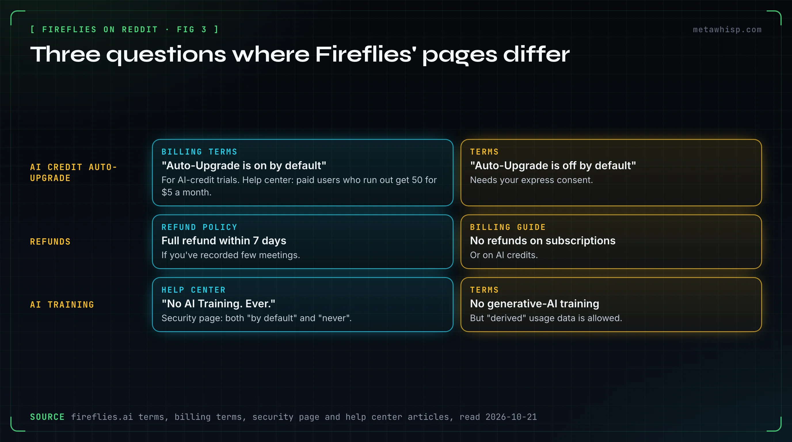 Diagram of three places where Fireflies' own pages differ: AI credit auto-upgrade, where a billing article says auto-upgrade is on by default for credit trials and the help center auto-subscribes paid users to 50 credits for 5 dollars a month, while the terms say auto-upgrade is off by default; refunds, where the refund policy offers a full refund within 7 days and another help page says no refunds; and AI training, where the help center says no AI training ever, the security page says both not by default and never, and the terms allow derived data