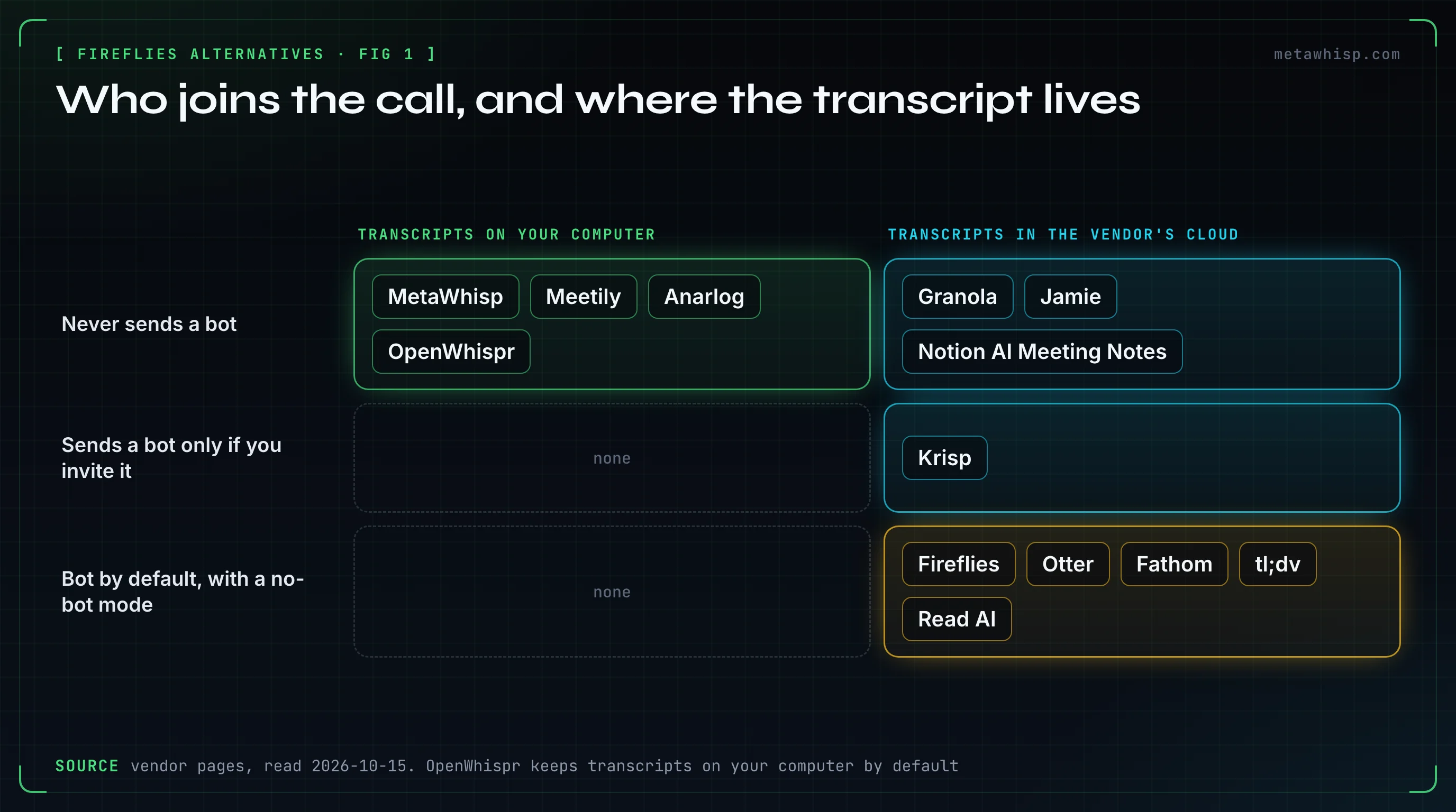 Matrix of Fireflies alternatives: MetaWhisp, Meetily, Anarlog and OpenWhispr never send a bot and keep transcripts on your computer; Granola, Jamie and Notion never send a bot but store notes in their cloud; Krisp sends a bot only if invited; Fireflies, Otter, Fathom, tl;dv and Read AI use a bot by default