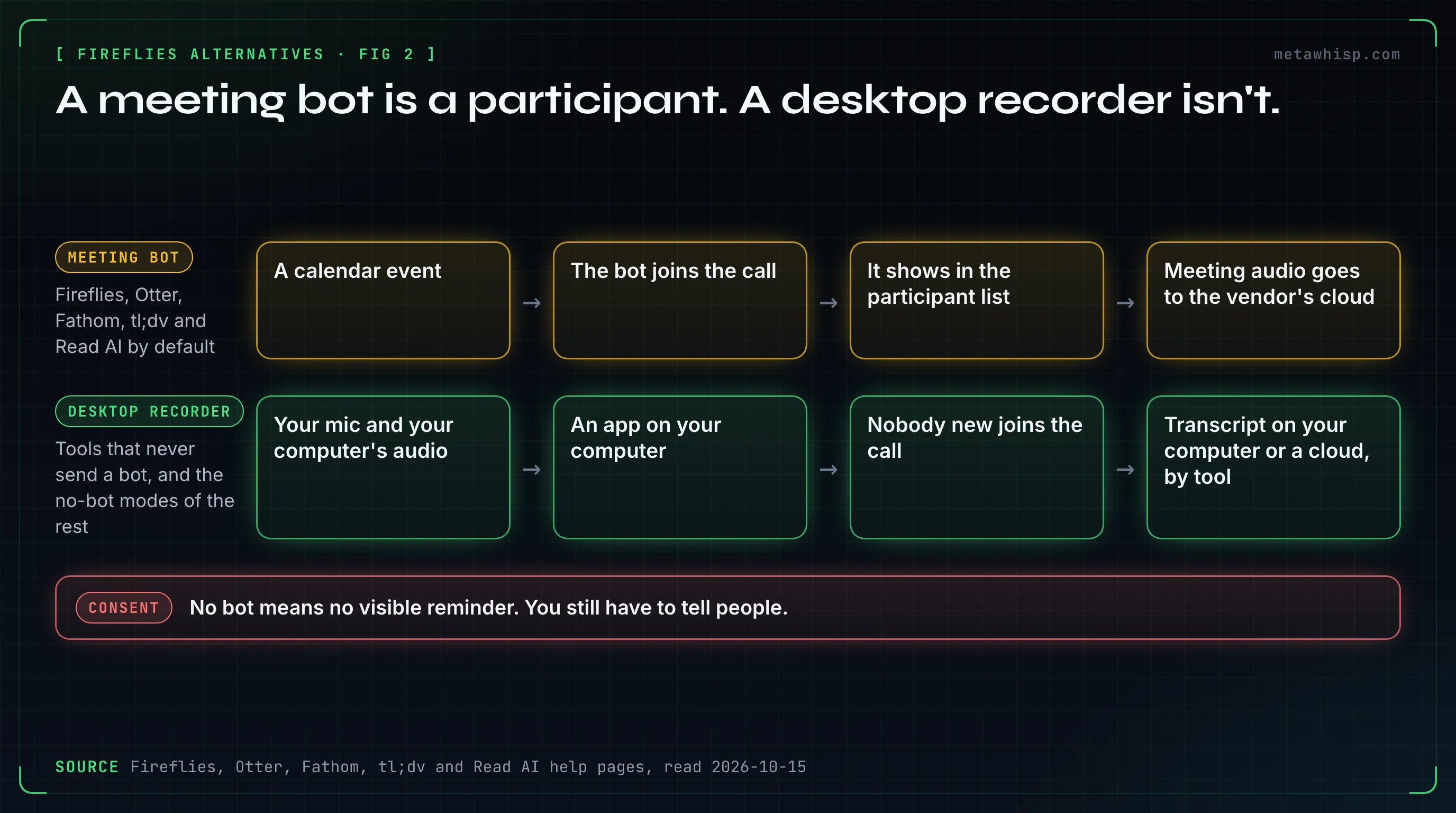 Two lanes: a meeting bot joins from the calendar, shows in the participant list and sends meeting audio to the vendor's cloud; a desktop recorder captures your mic and computer audio on your own computer with nobody new in the call
