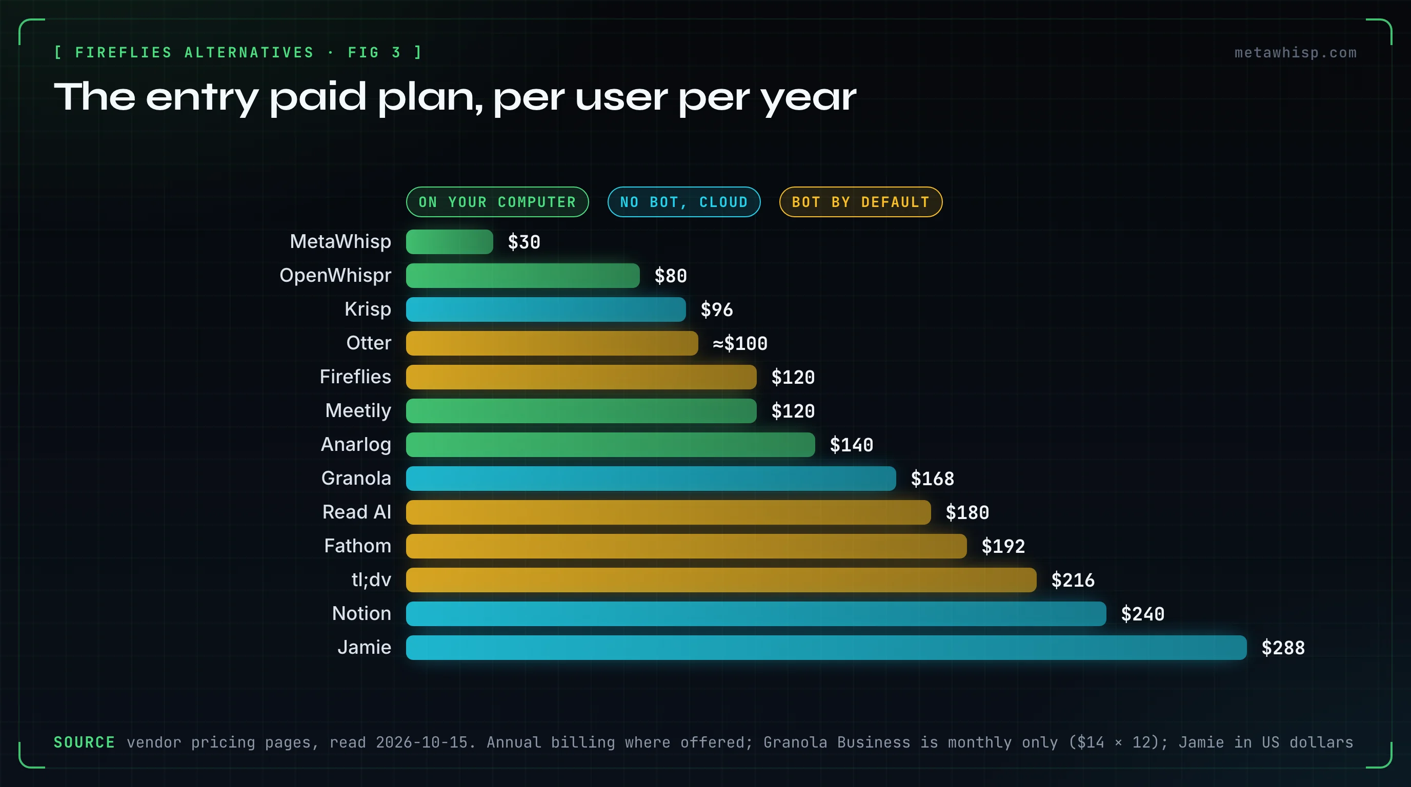 Bar chart of the entry paid plan per user per year: MetaWhisp $30, OpenWhispr $80, Krisp $96, Otter about $100, Fireflies $120, Meetily $120, Anarlog $140, Granola $168, Read AI $180, Fathom $192, tl;dv $216, Notion $240, Jamie $288