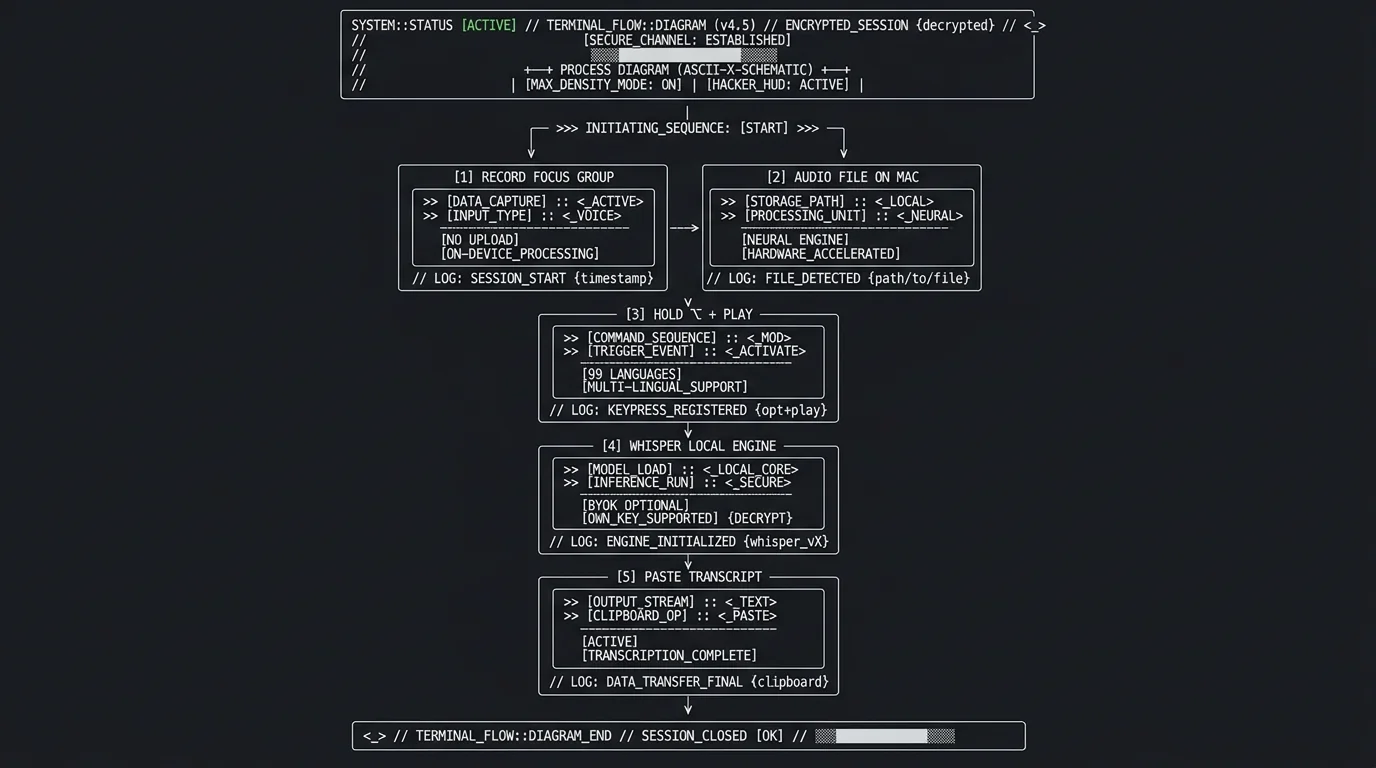 Terminal-style workflow diagram showing local focus group transcription on Mac with MetaWhisp