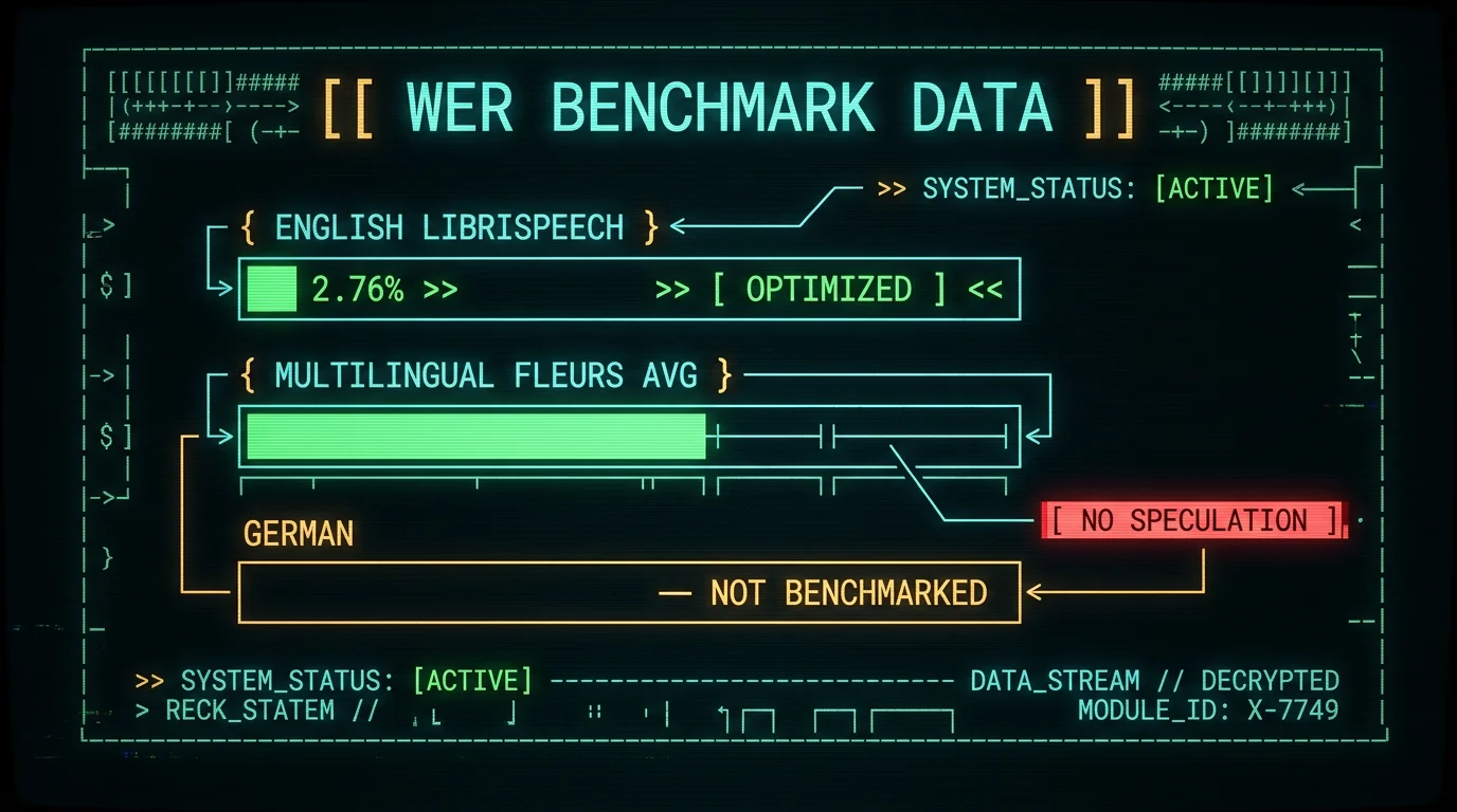 Honest accuracy summary for German speech to text on Mac, no fabricated German number