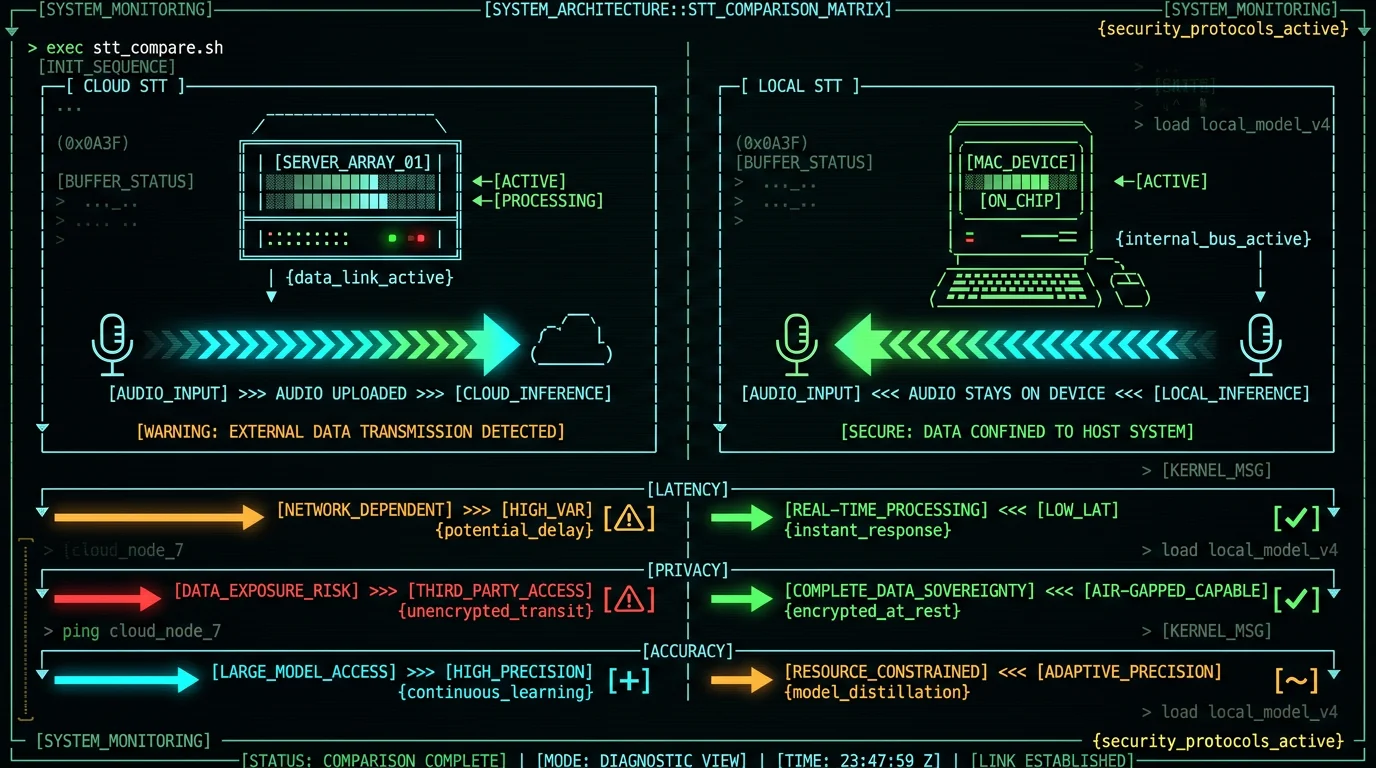 Cloud vs local speech to text on Mac for German language, comparison schematic