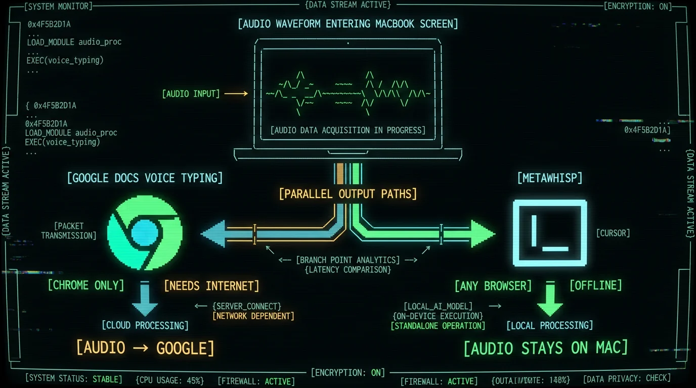 Diagram comparing Google Docs voice typing Chrome-only path vs MetaWhisp offline system-wide dictation path