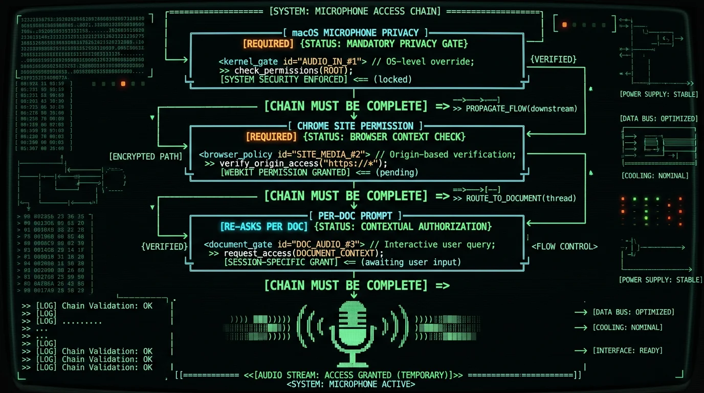Flowchart of three-layer microphone permission chain required for Google Docs voice typing on Mac