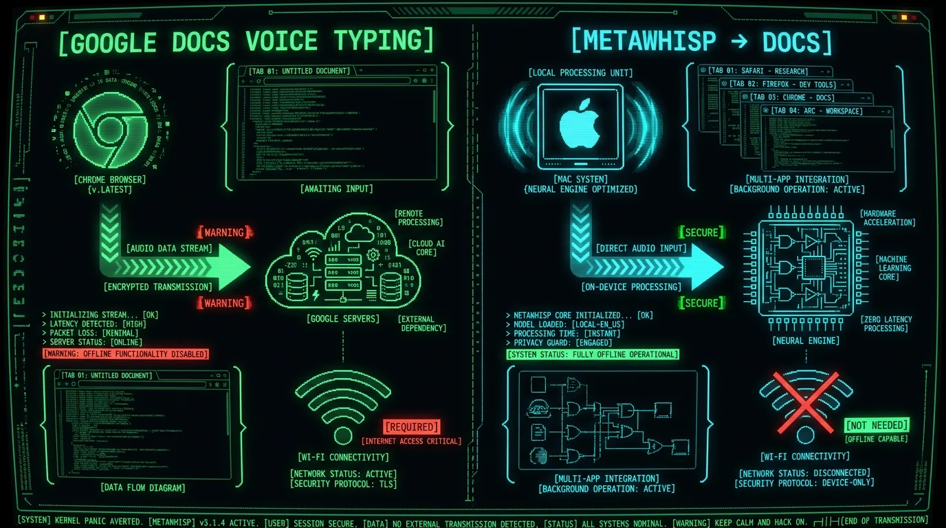 Cloud-dependent Google Docs voice typing vs offline MetaWhisp dictation typing into any browser